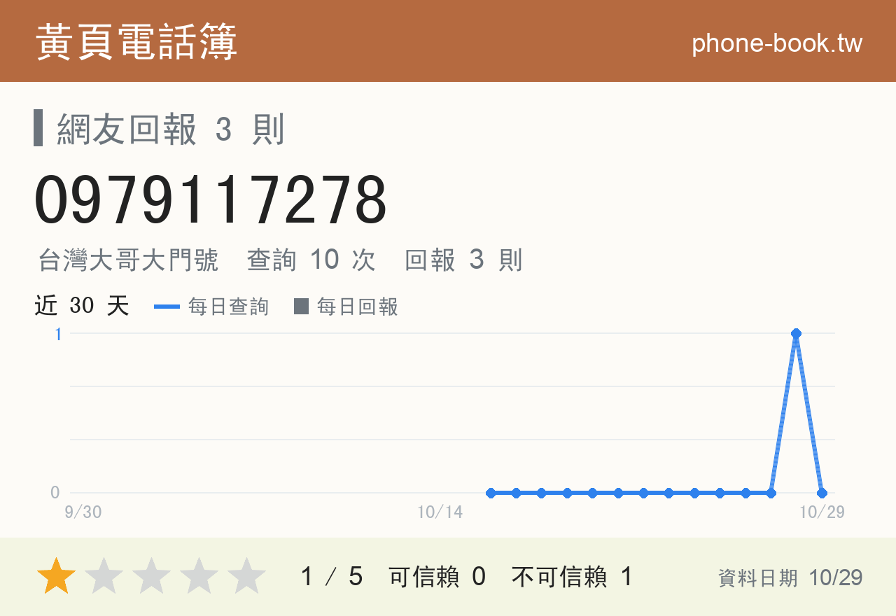 0979117278 評分卡：查詢 10 次、網友回報 3 則