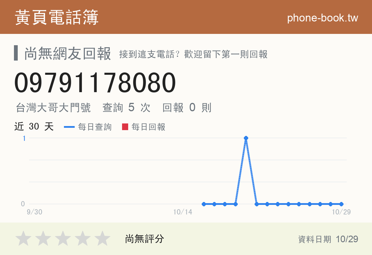 09791178080 評分卡：查詢 5 次、網友回報 0 則