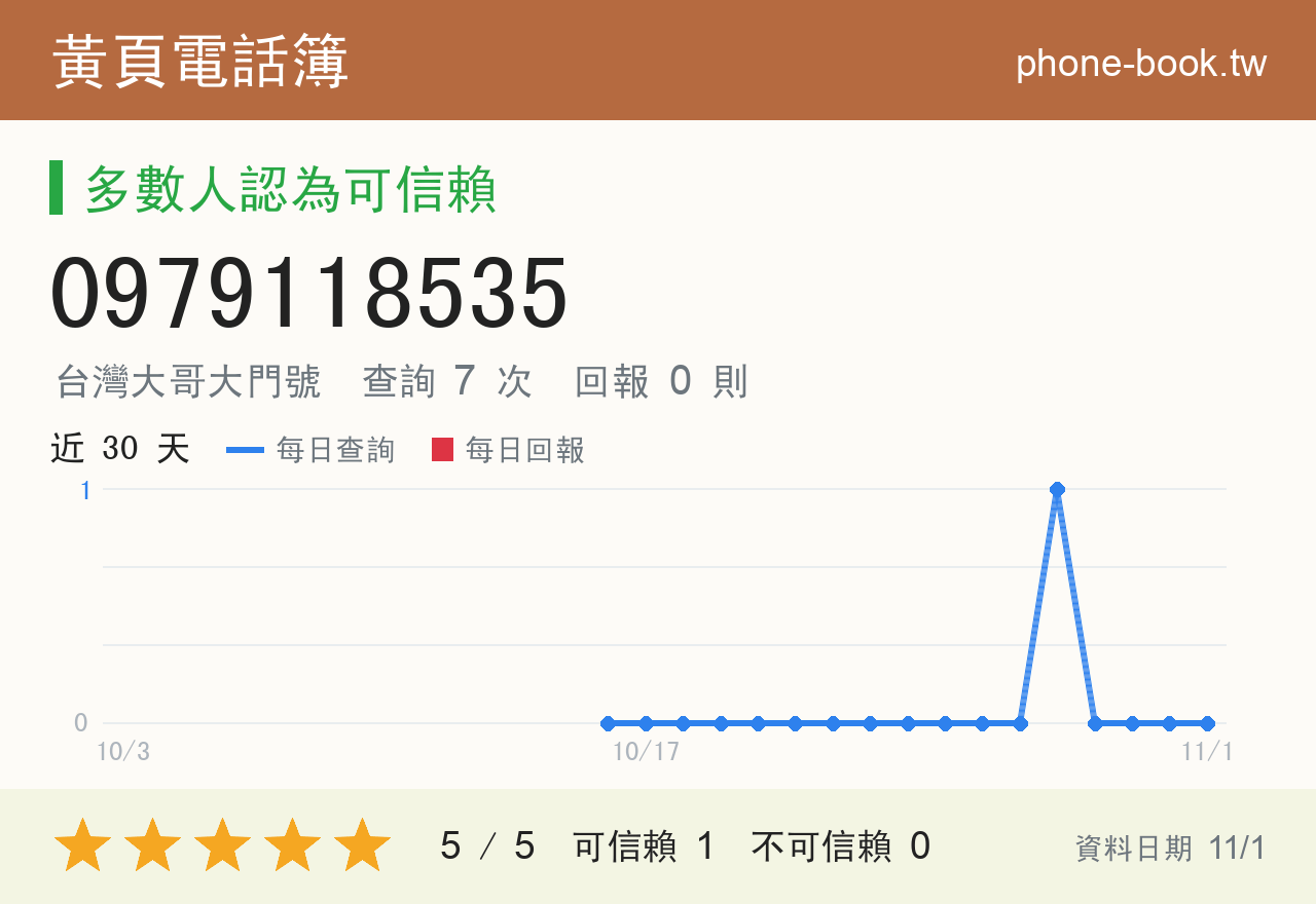 0979118535 評分卡：查詢 7 次、網友回報 0 則