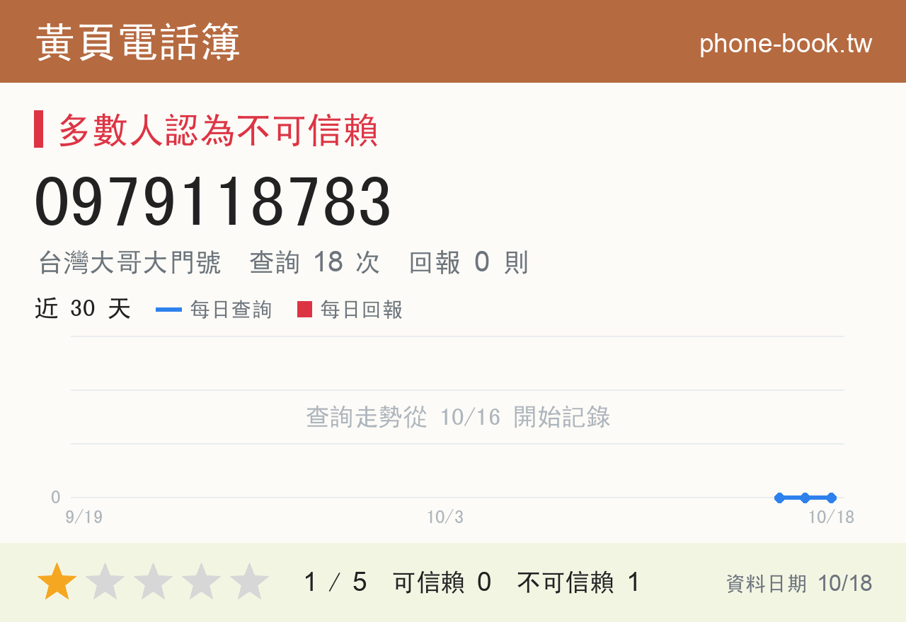 0979118783 評分卡：查詢 18 次、網友回報 0 則