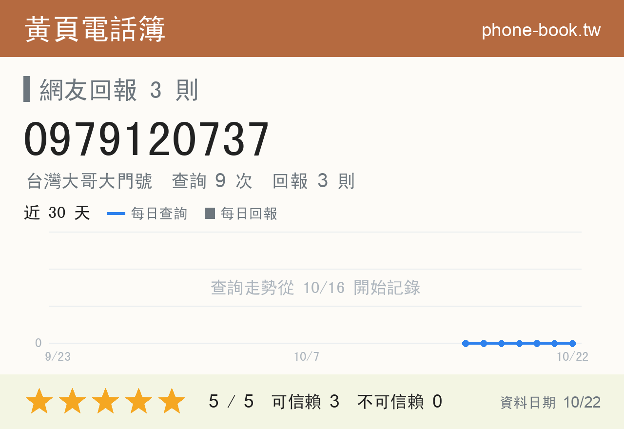 0979120737 評分卡：查詢 9 次、網友回報 3 則