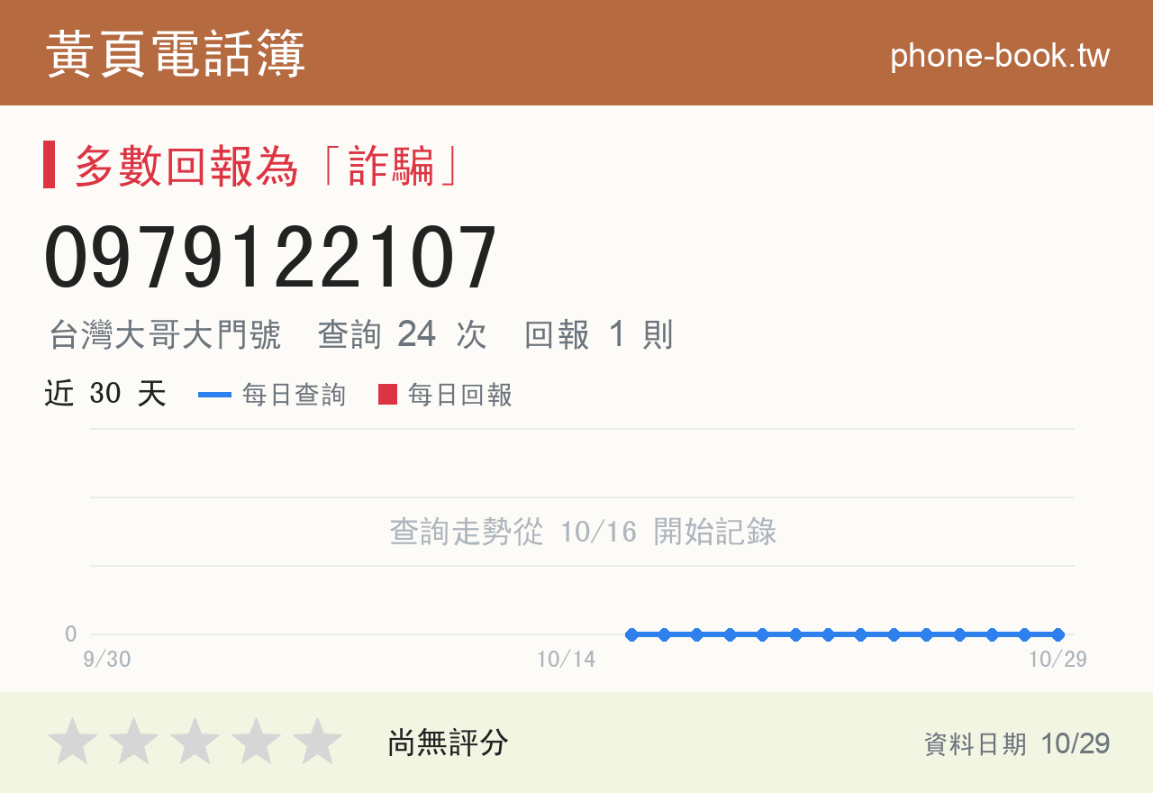 0979122107 評分卡：查詢 24 次、網友回報 1 則