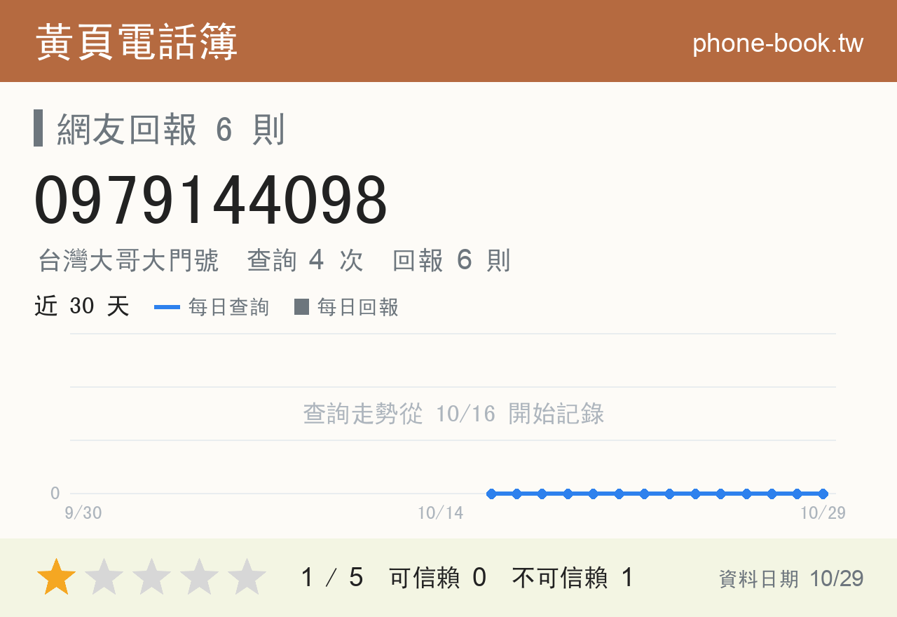 0979144098 評分卡：查詢 4 次、網友回報 6 則