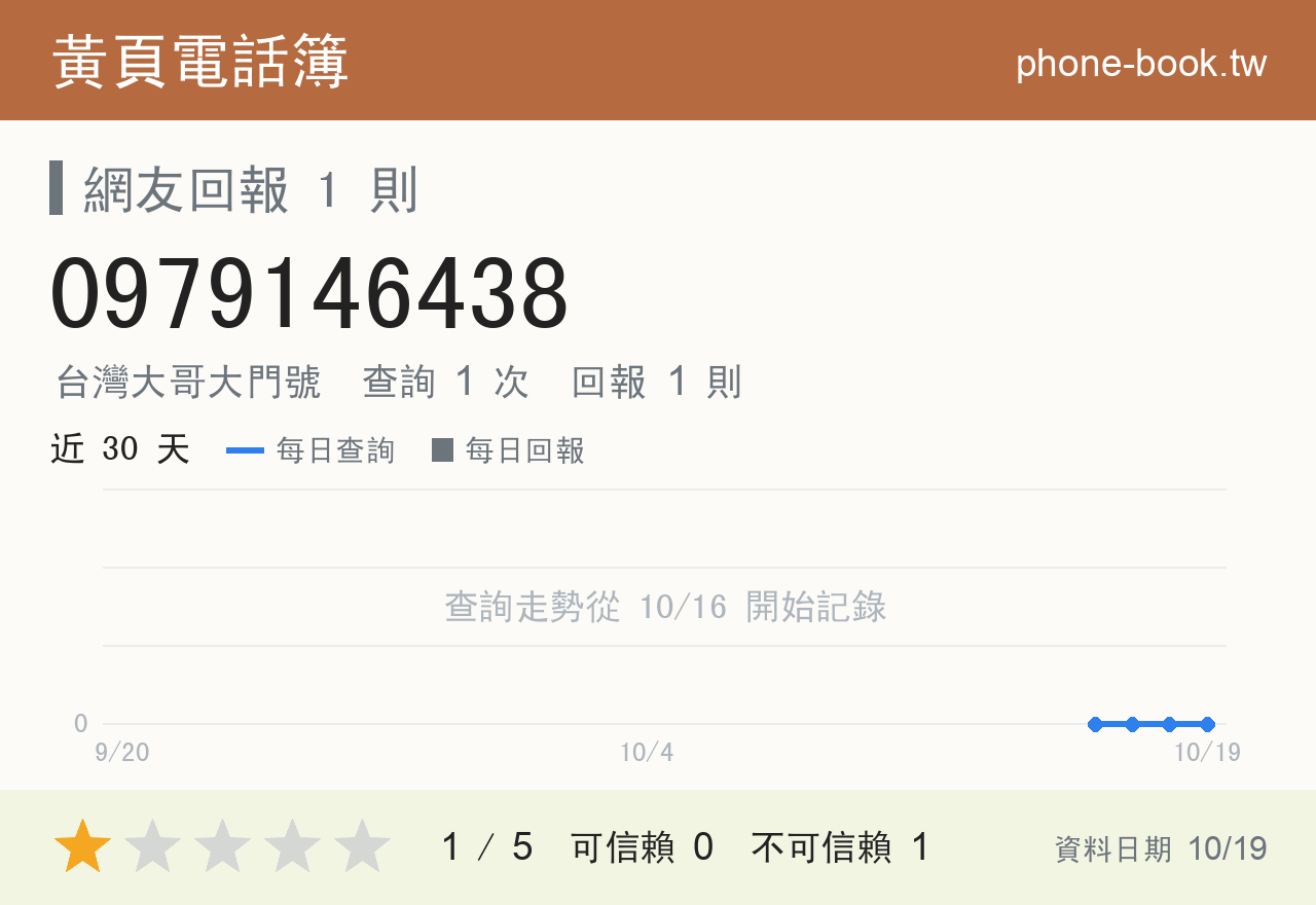 0979146438 評分卡：查詢 1 次、網友回報 1 則