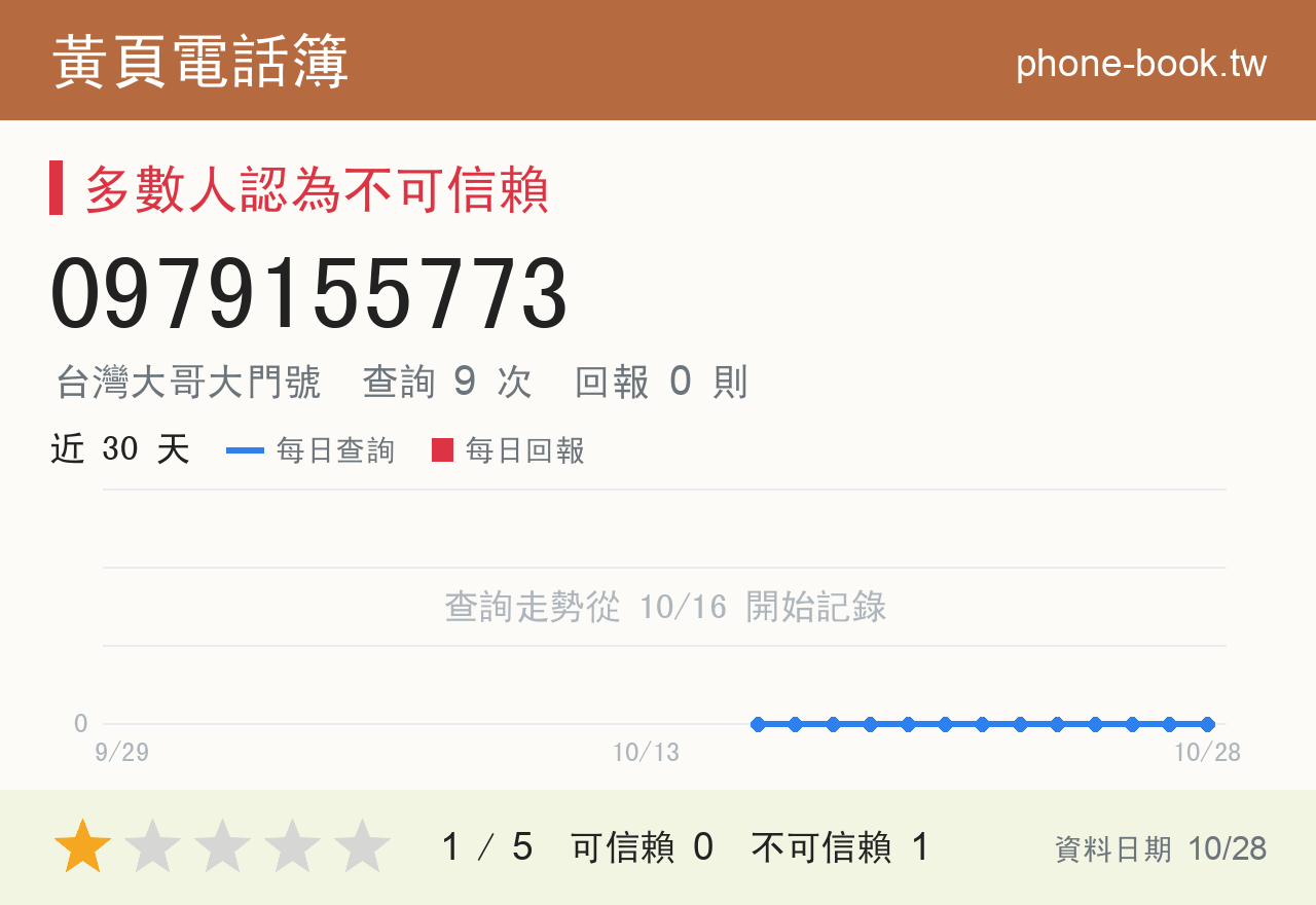 0979155773 評分卡：查詢 9 次、網友回報 0 則