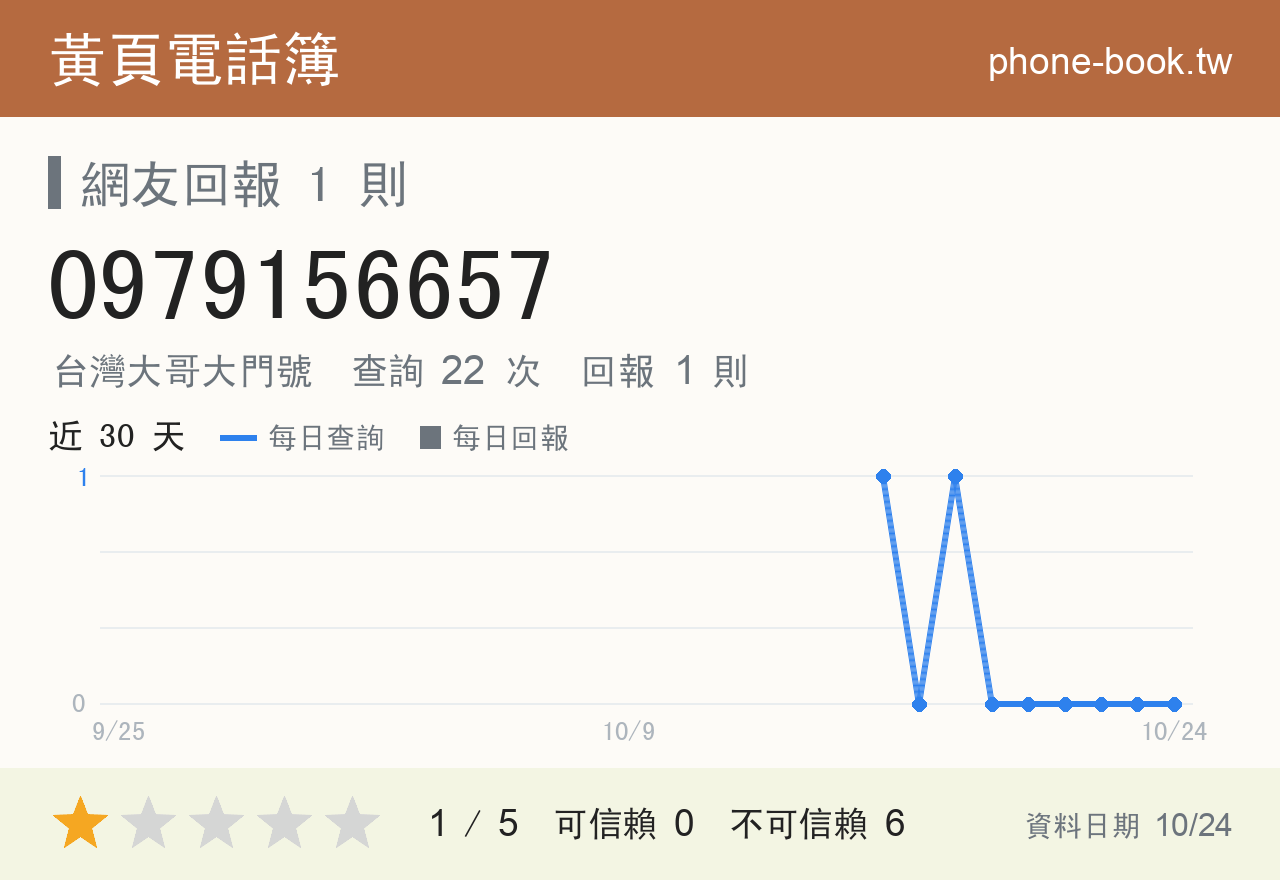 0979156657 評分卡：查詢 22 次、網友回報 1 則