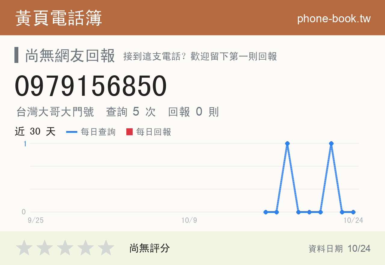 0979156850 評分卡：查詢 5 次、網友回報 0 則