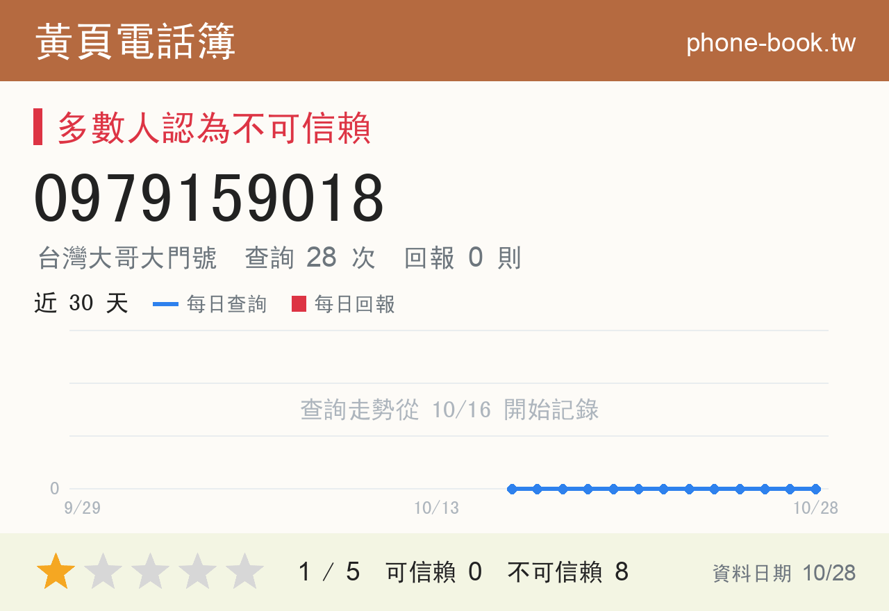 0979159018 評分卡：查詢 28 次、網友回報 0 則