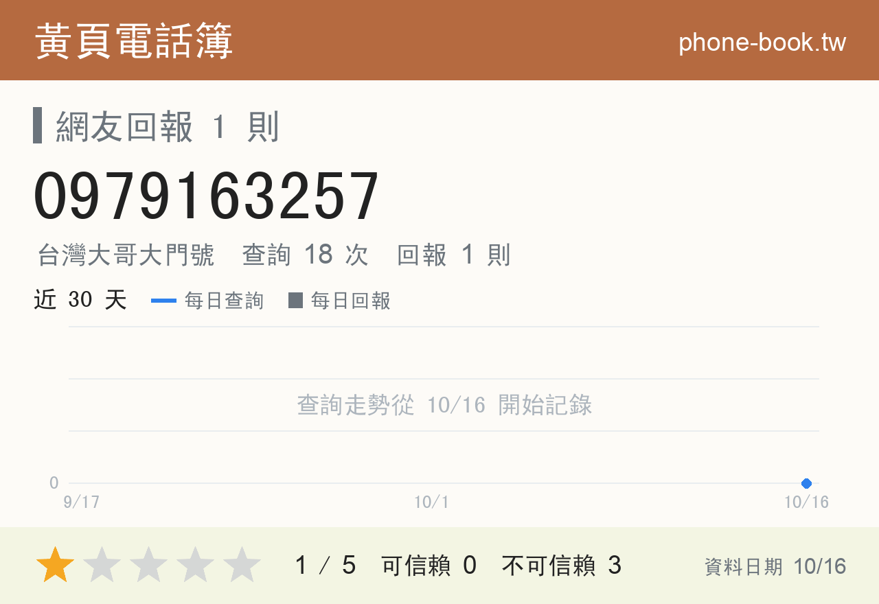 0979163257 評分卡：查詢 18 次、網友回報 1 則