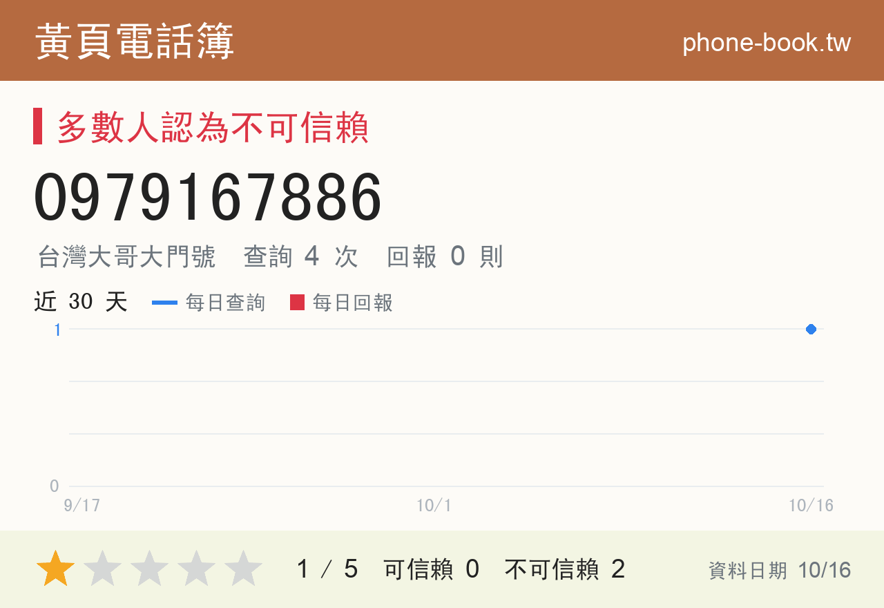 0979167886 評分卡：查詢 4 次、網友回報 0 則