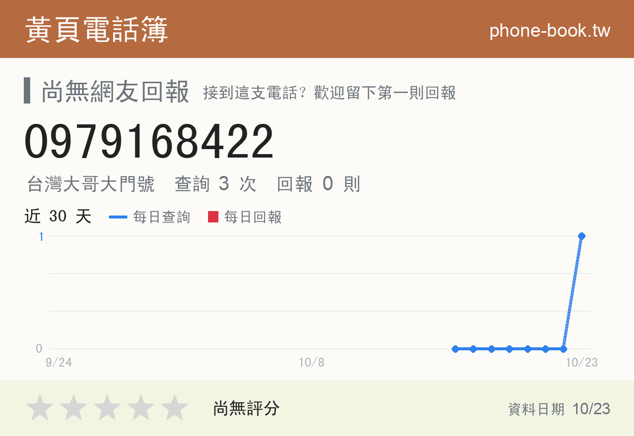0979168422 評分卡：查詢 2 次、網友回報 0 則