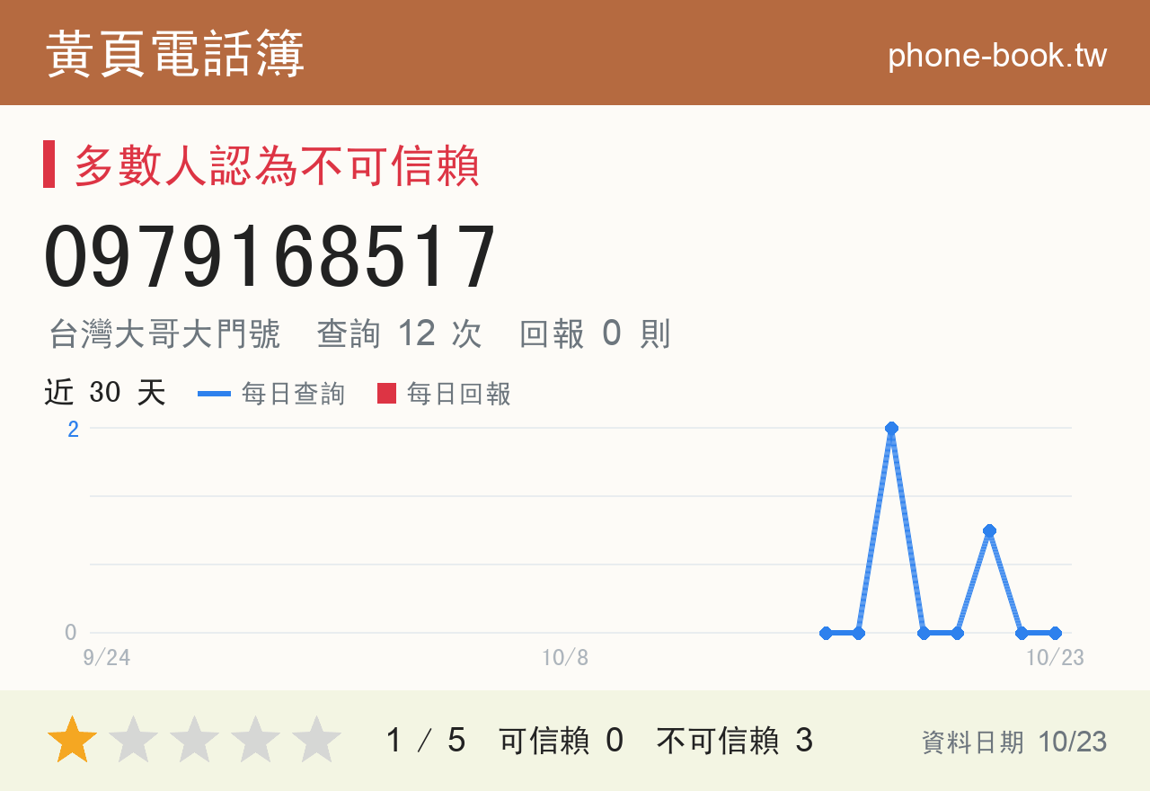0979168517 評分卡：查詢 12 次、網友回報 0 則