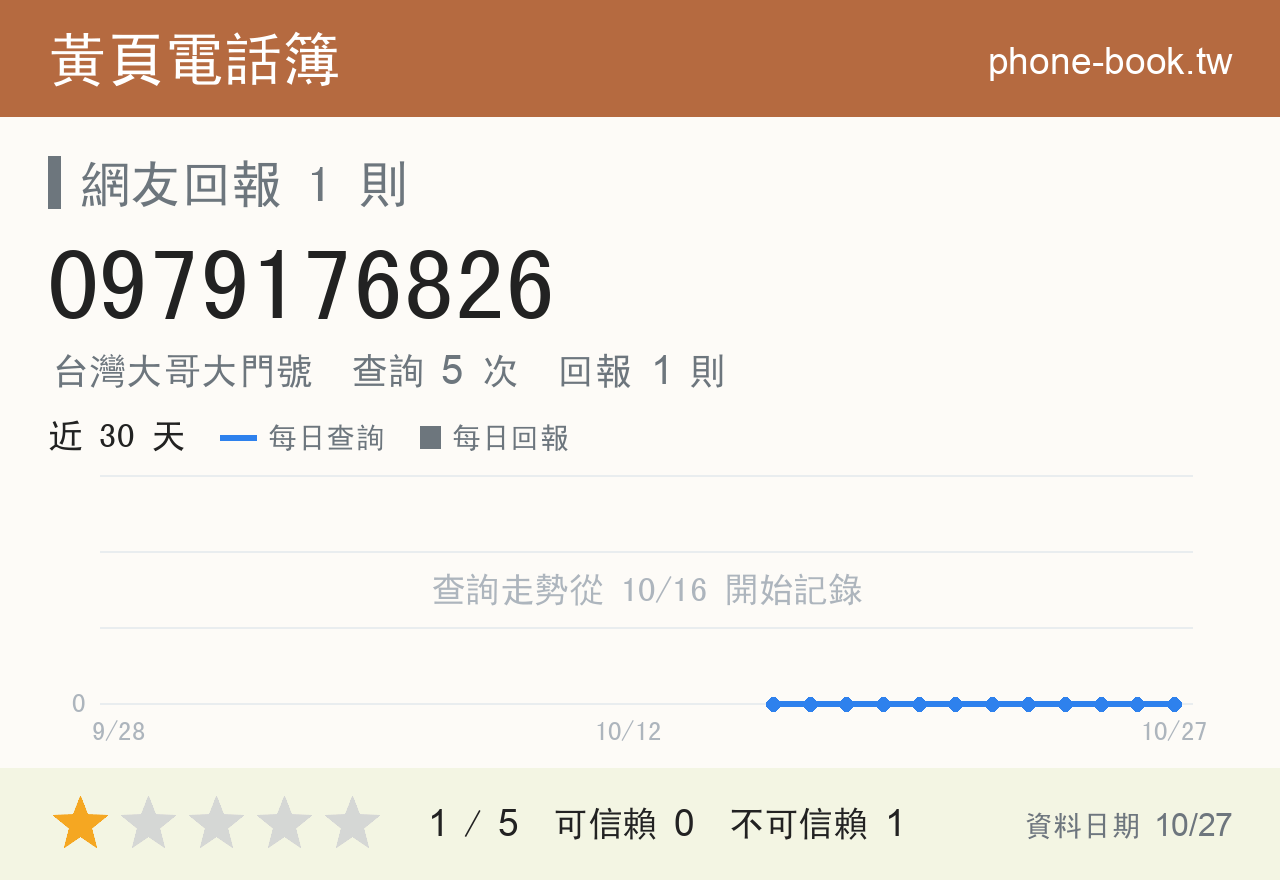 0979176826 評分卡：查詢 5 次、網友回報 1 則