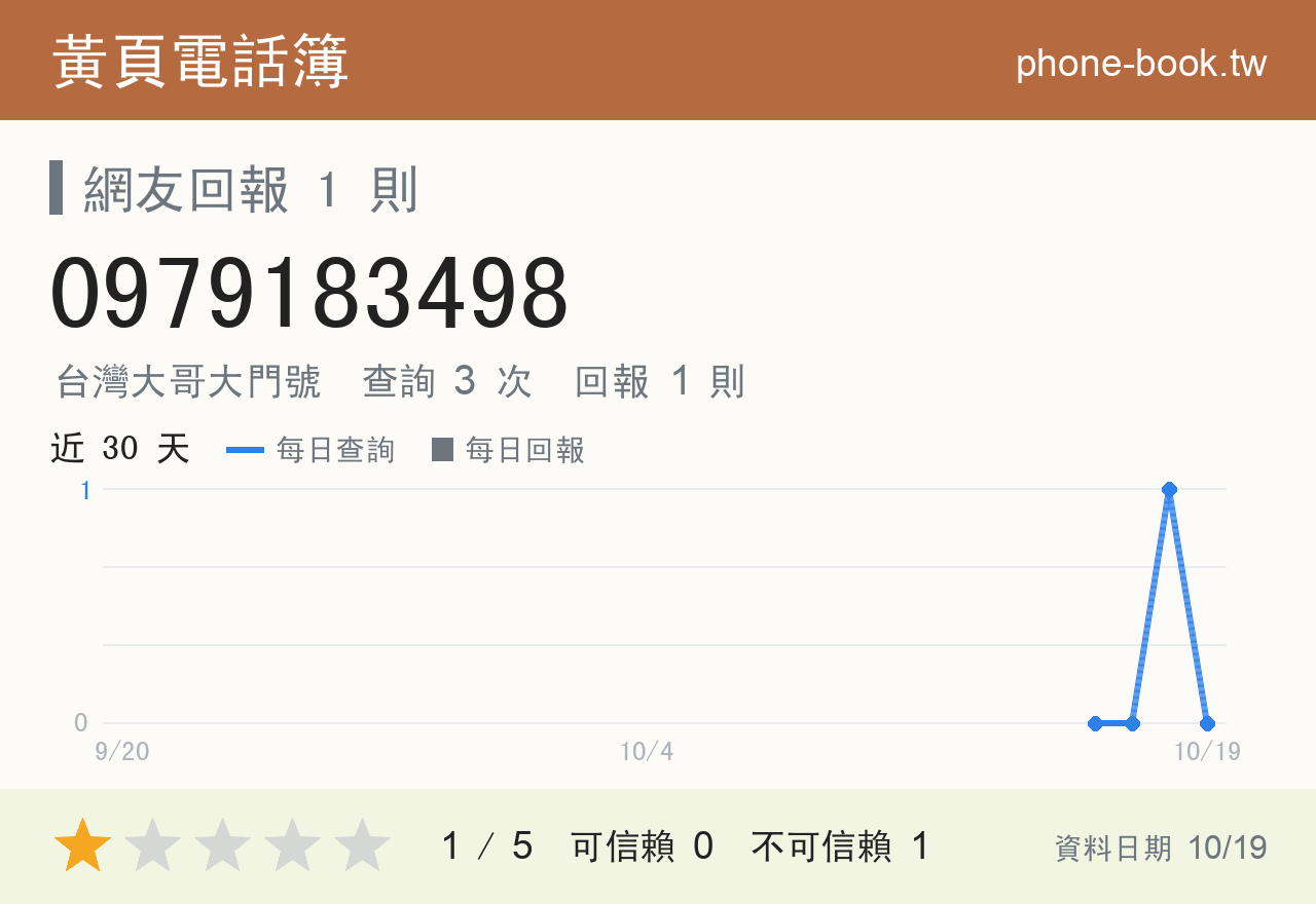 0979183498 評分卡：查詢 3 次、網友回報 1 則