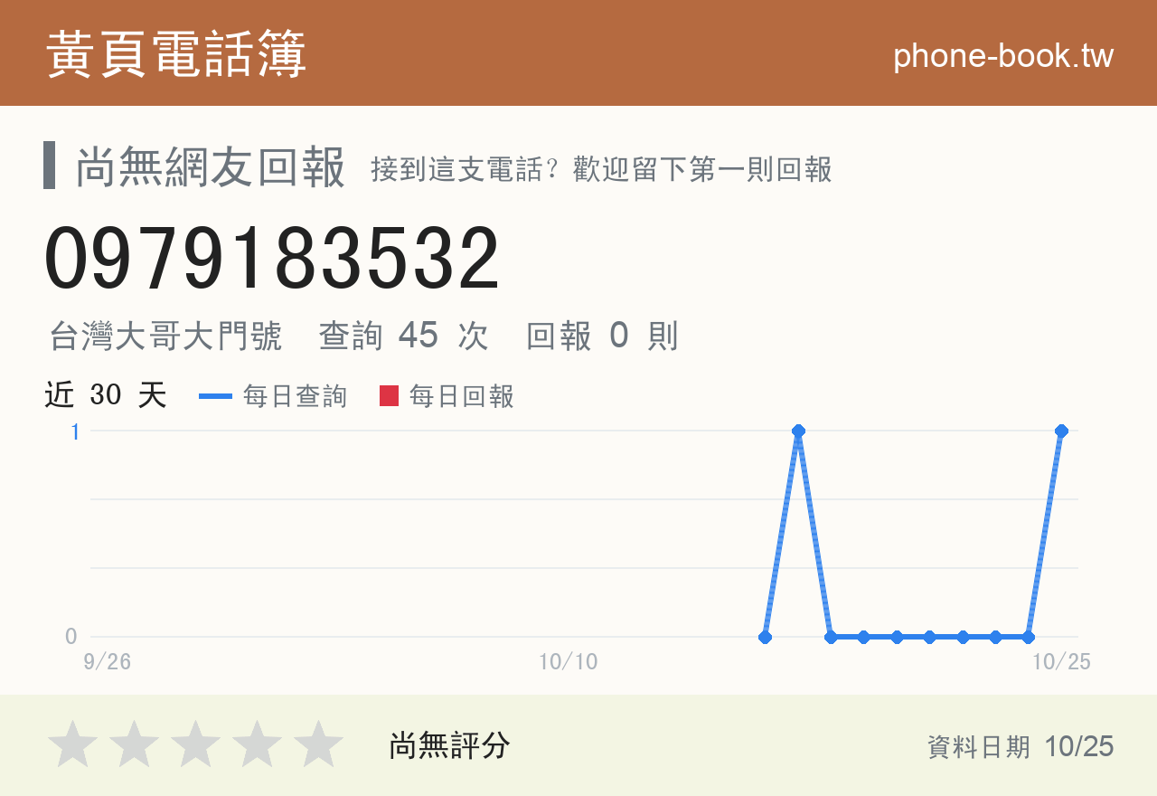 0979183532 評分卡：查詢 46 次、網友回報 0 則