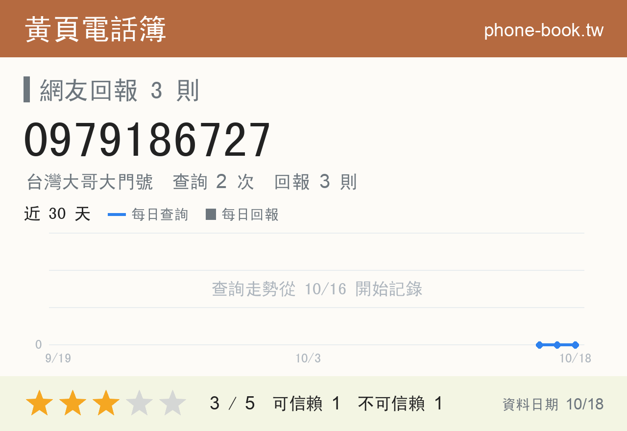 0979186727 評分卡：查詢 2 次、網友回報 3 則