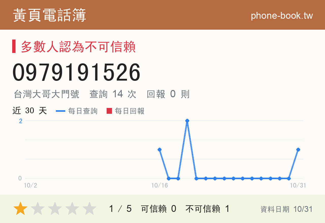 0979191526 評分卡：查詢 14 次、網友回報 0 則