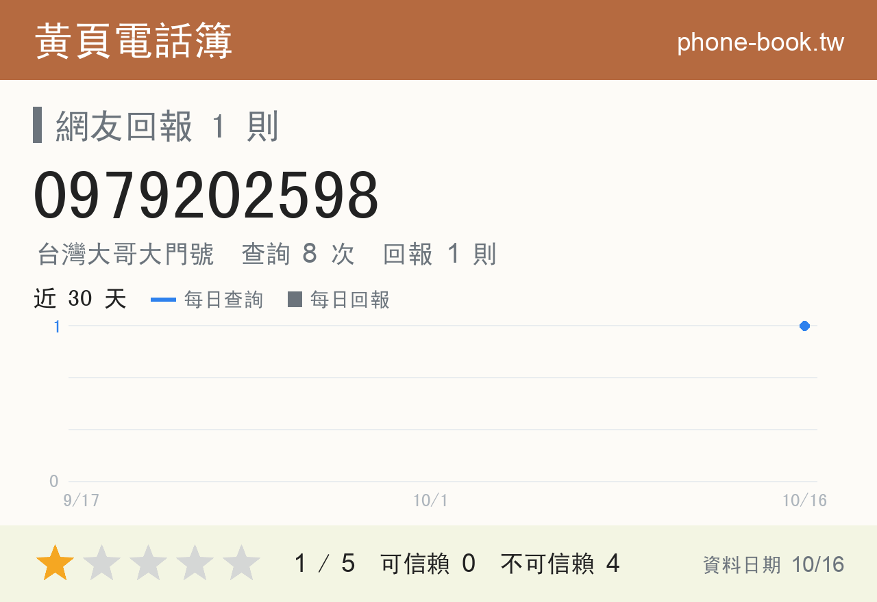 0979202598 評分卡：查詢 8 次、網友回報 1 則
