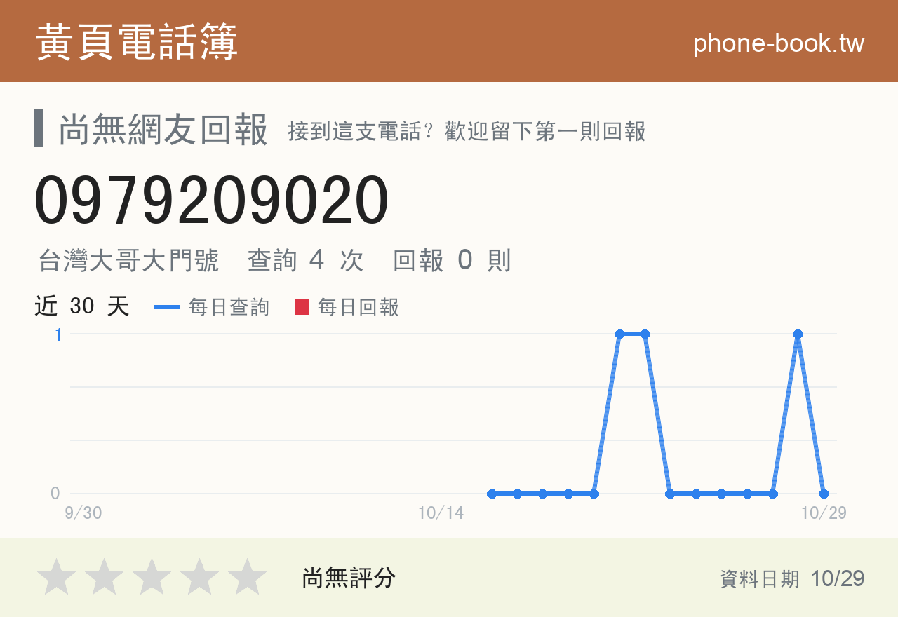 0979209020 評分卡：查詢 4 次、網友回報 0 則