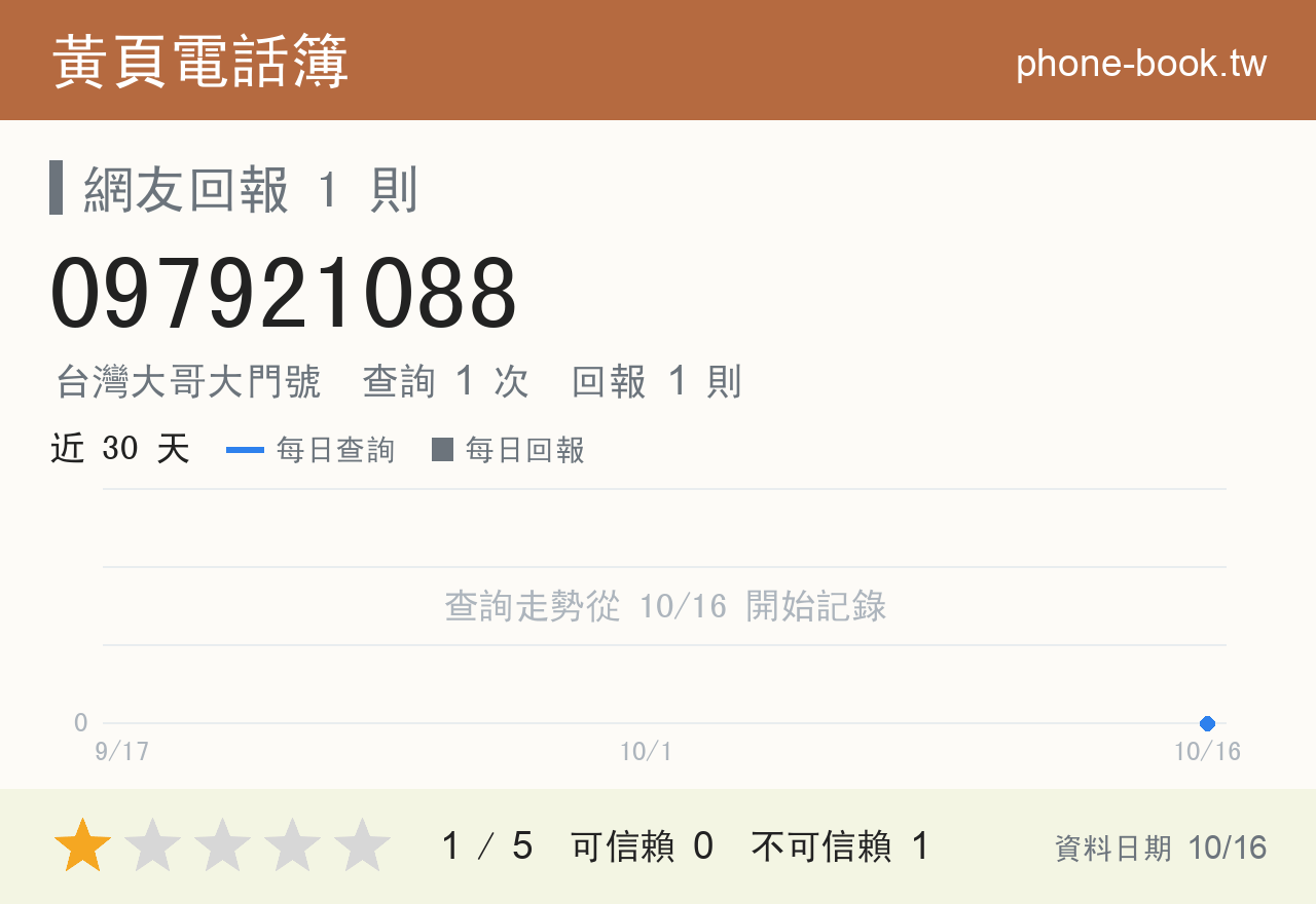 097921088 評分卡：查詢 1 次、網友回報 1 則