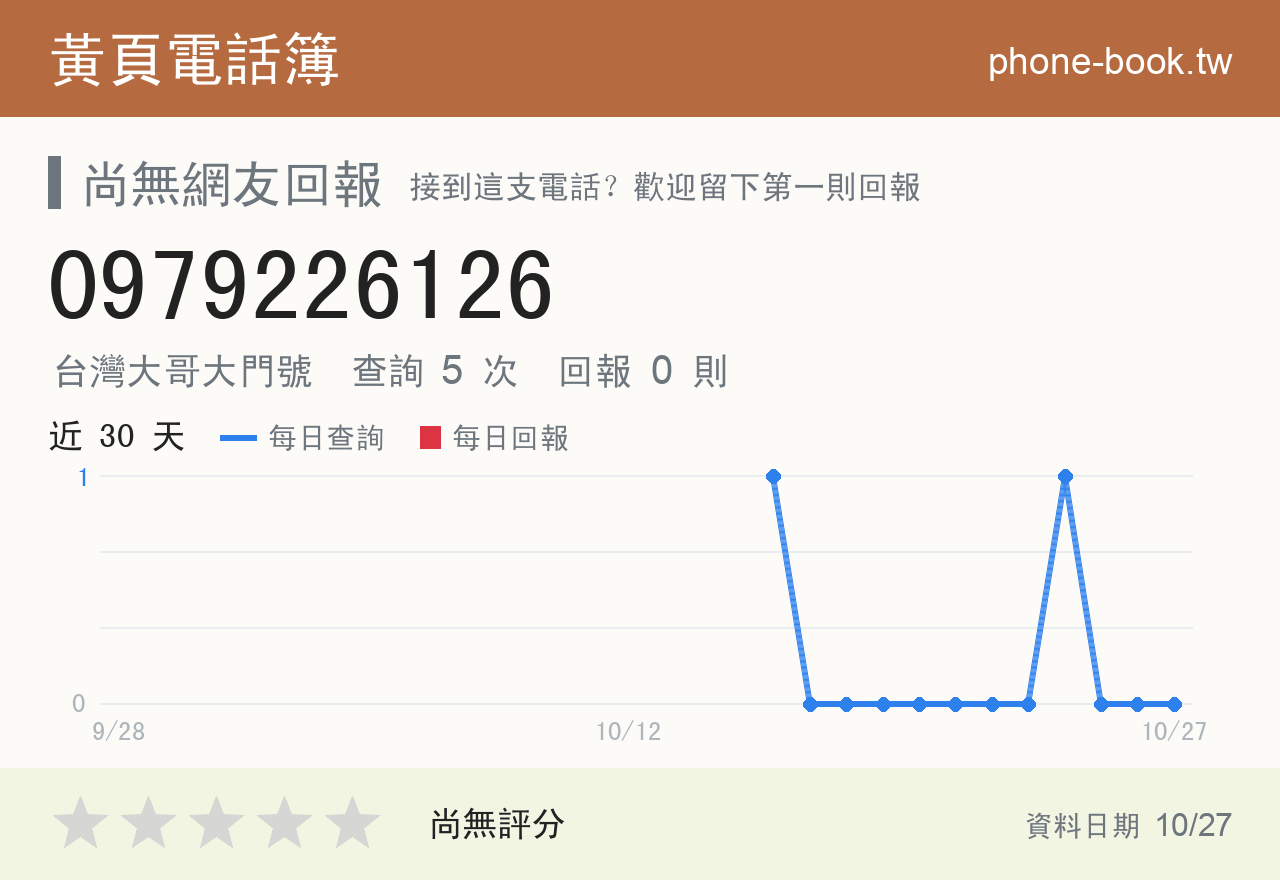 0979226126 評分卡：查詢 5 次、網友回報 0 則