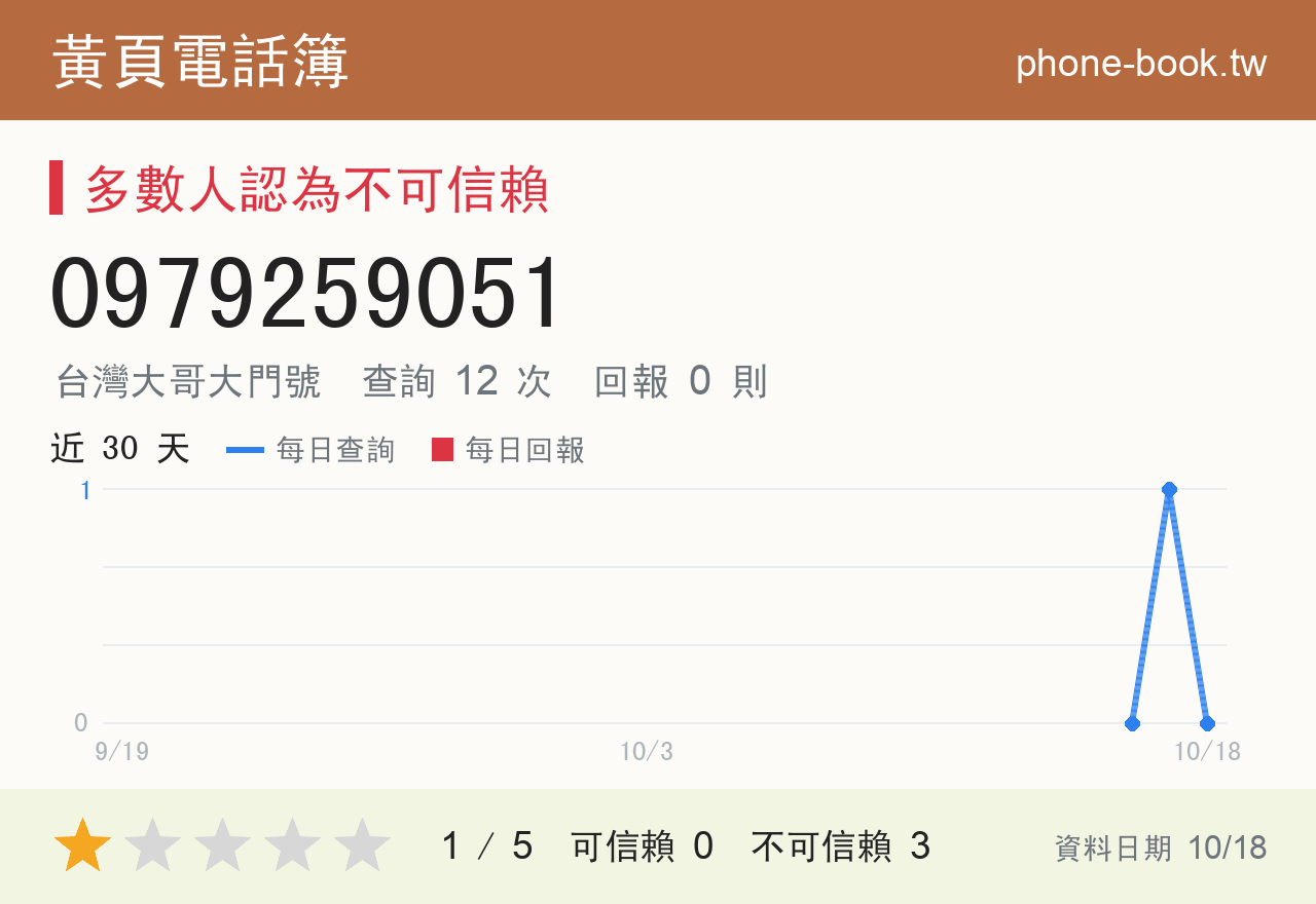 0979259051 評分卡：查詢 12 次、網友回報 0 則