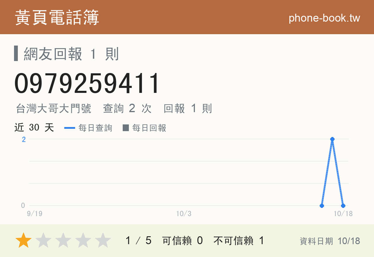 0979259411 評分卡：查詢 2 次、網友回報 1 則
