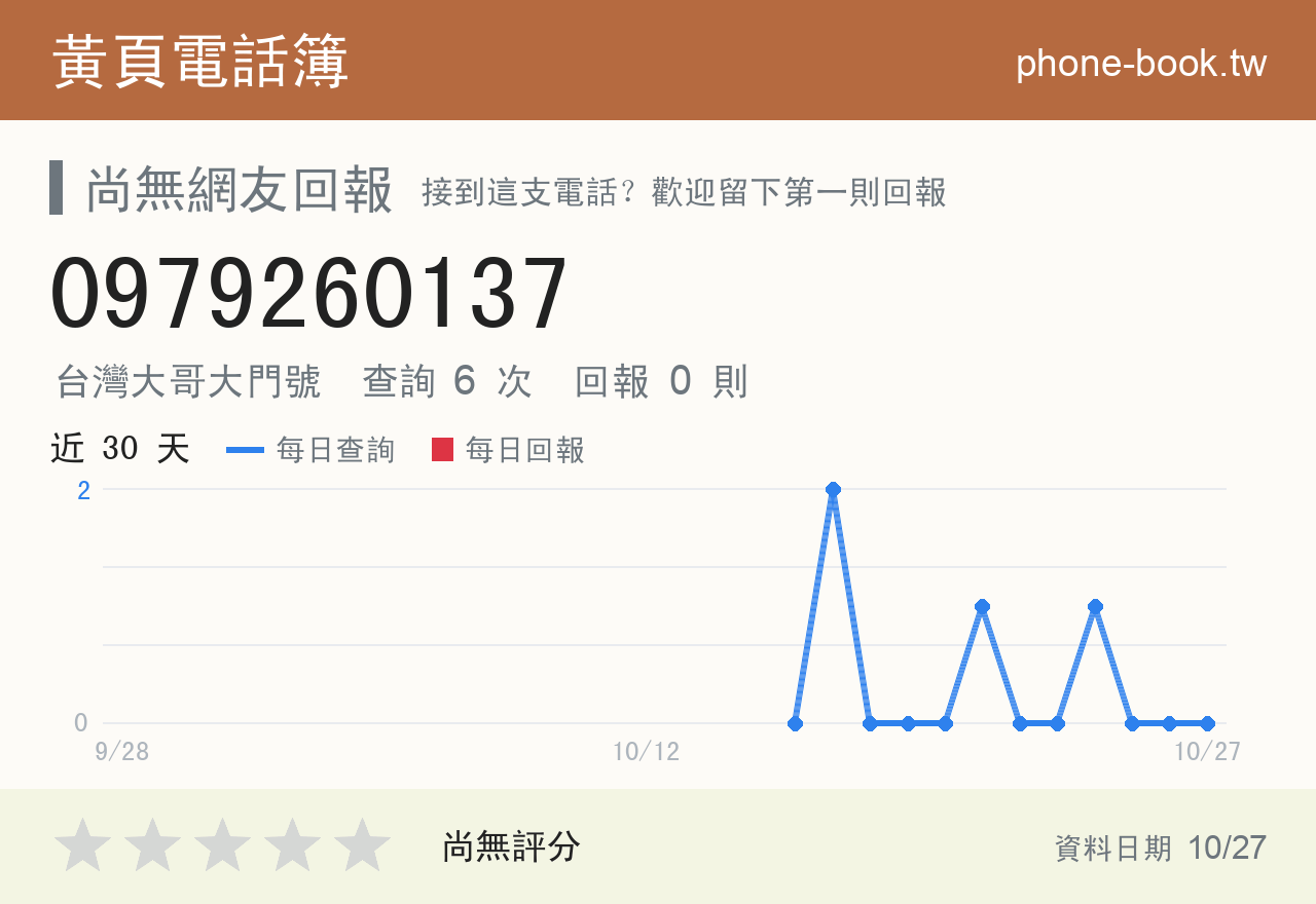0979260137 評分卡：查詢 6 次、網友回報 0 則