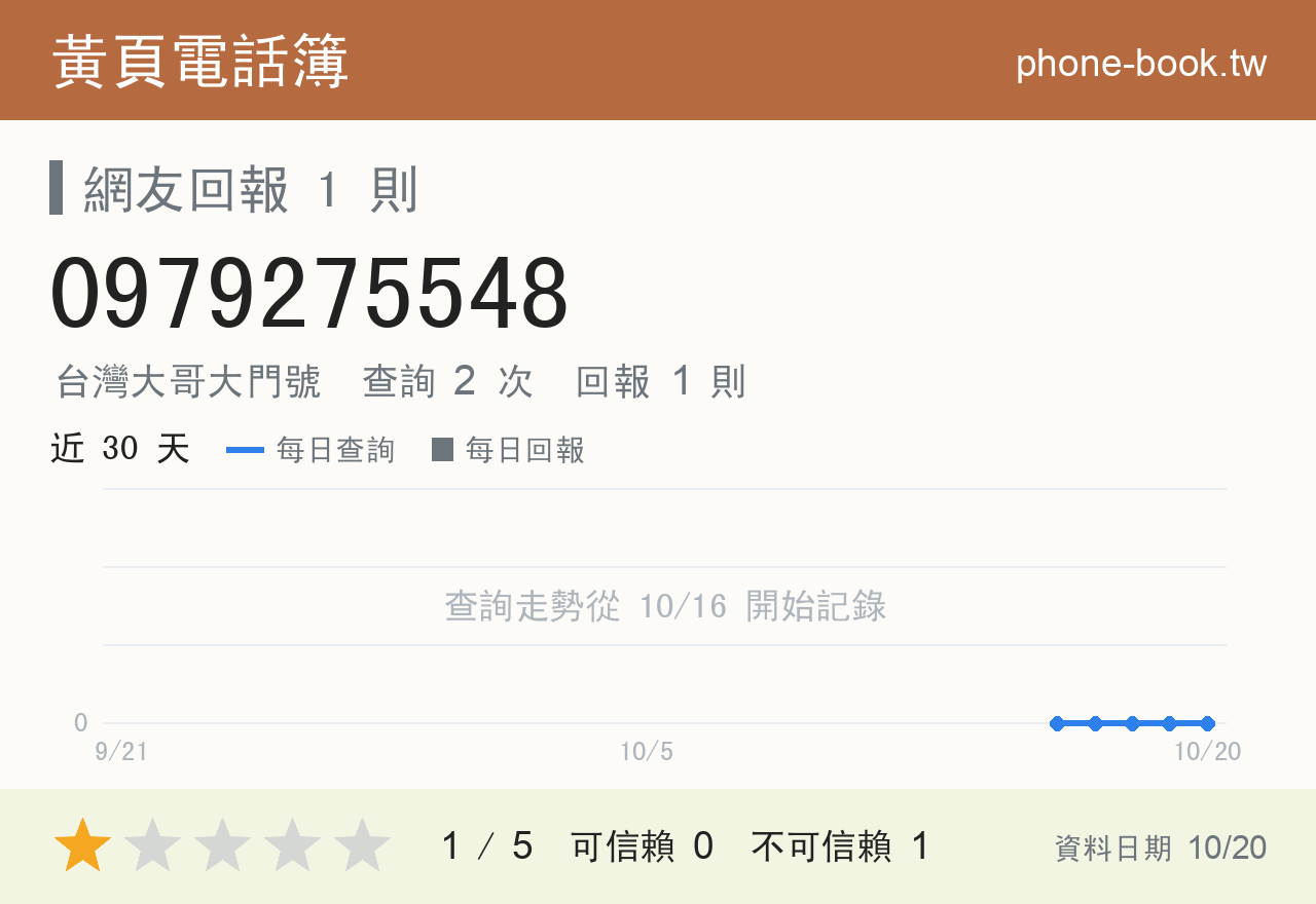 0979275548 評分卡：查詢 2 次、網友回報 1 則