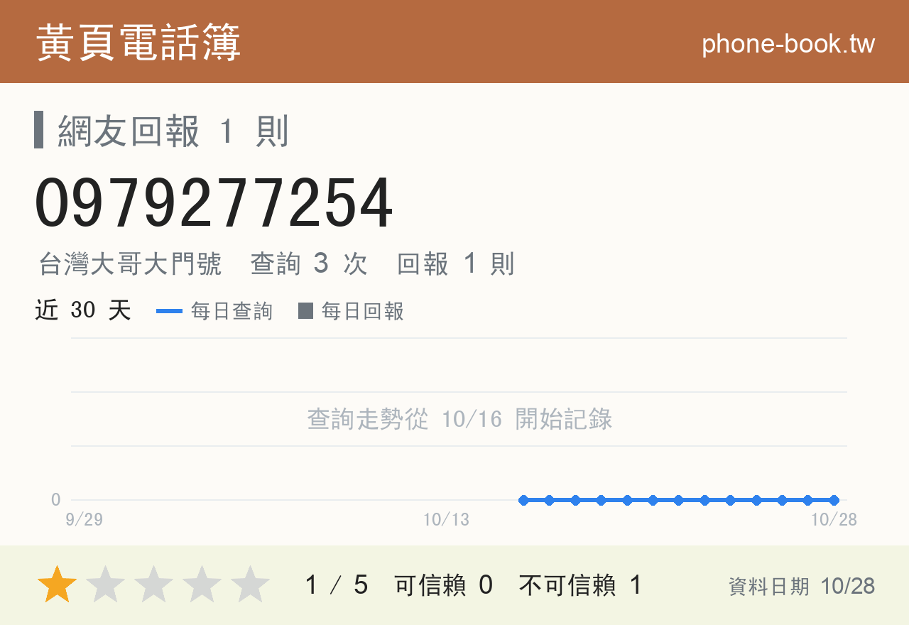0979277254 評分卡：查詢 3 次、網友回報 1 則