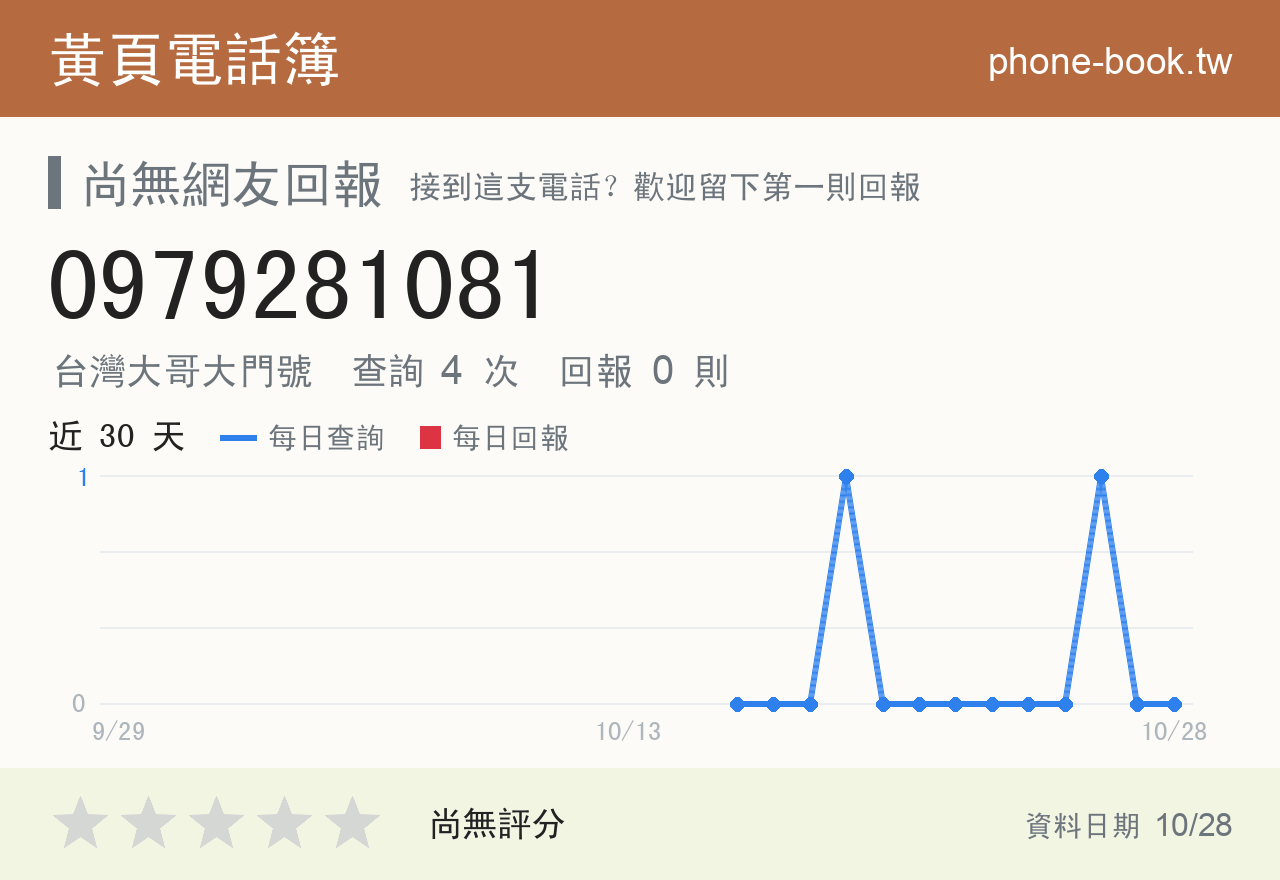 0979281081 評分卡：查詢 4 次、網友回報 0 則