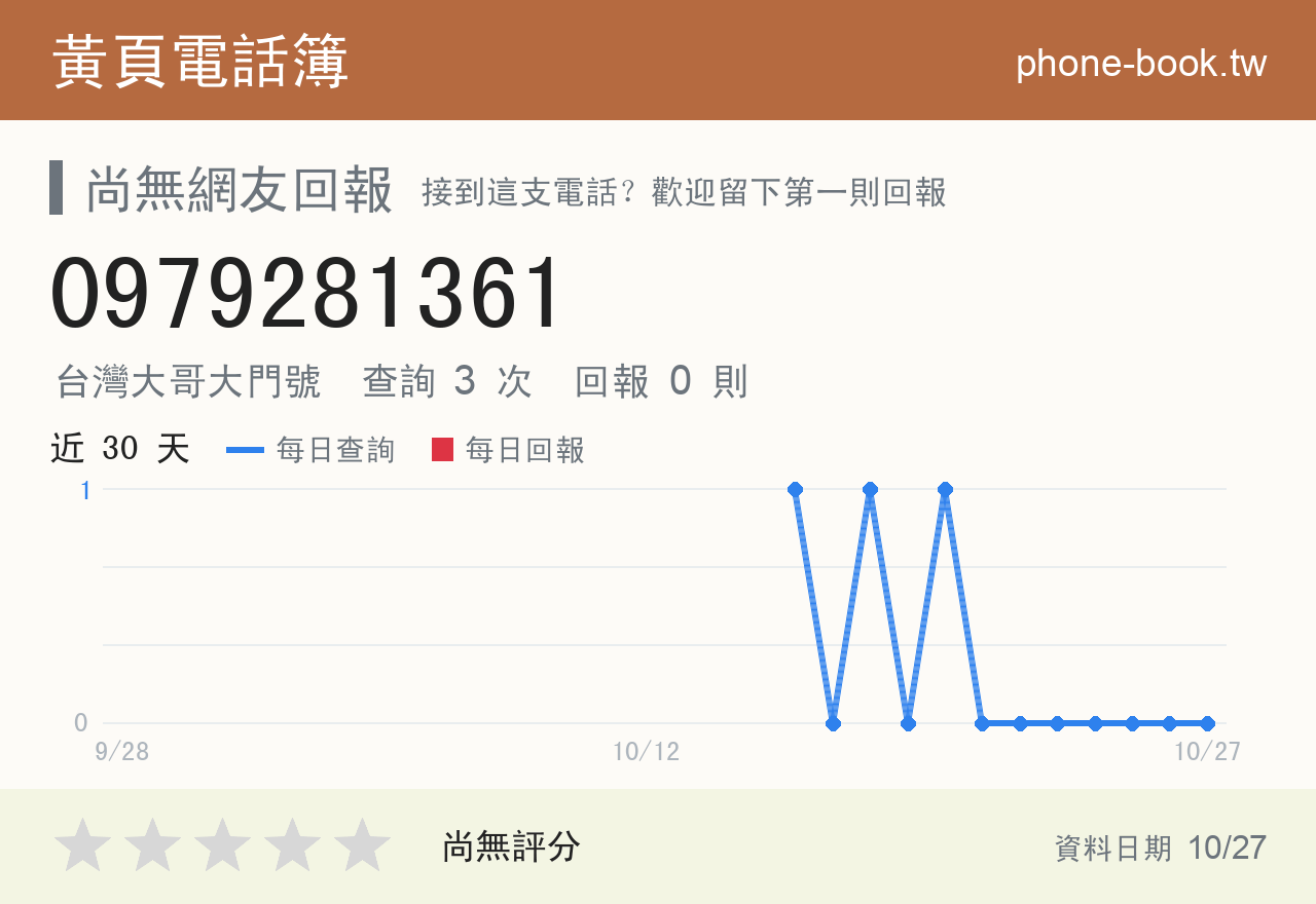0979281361 評分卡：查詢 3 次、網友回報 0 則