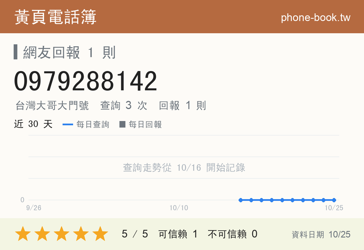 0979288142 評分卡：查詢 3 次、網友回報 1 則