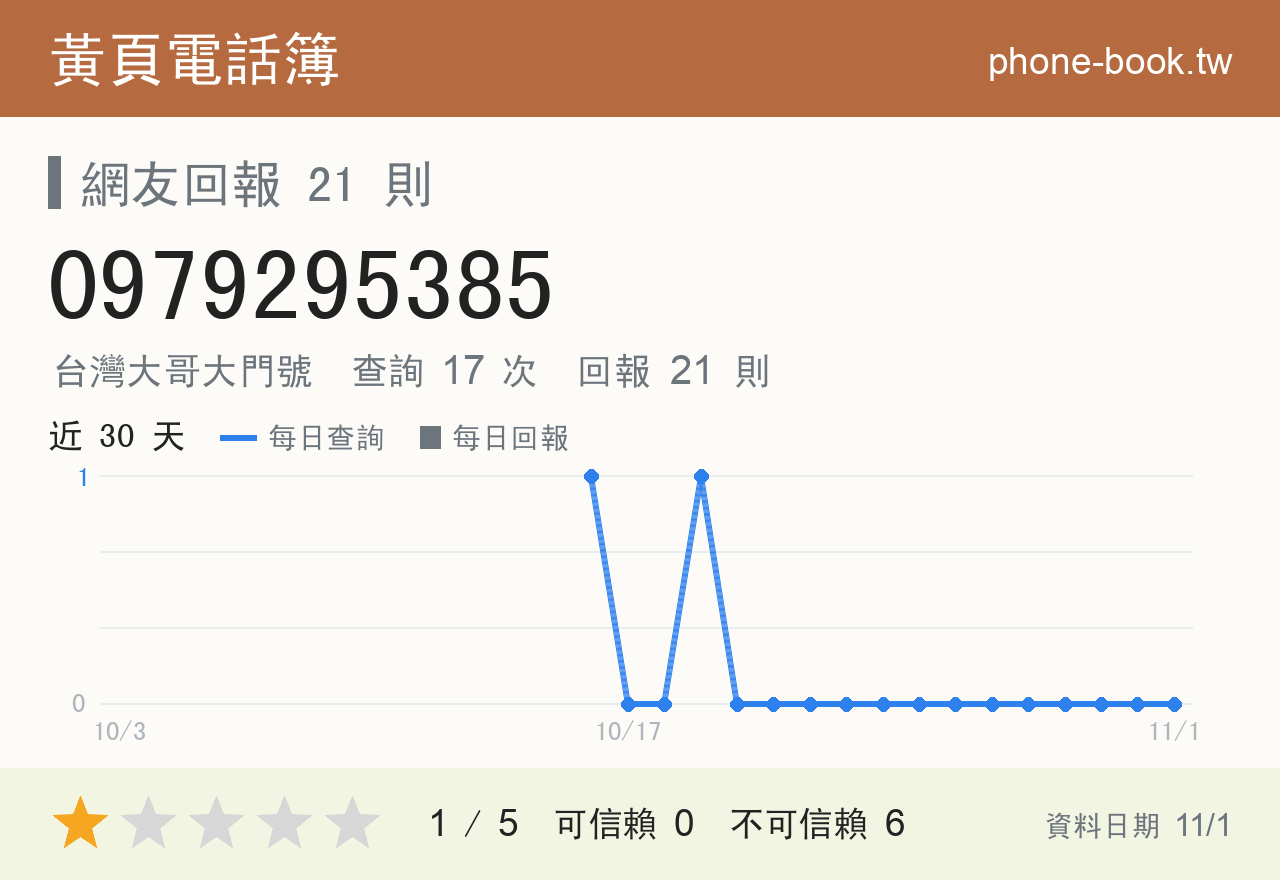 0979295385 評分卡：查詢 17 次、網友回報 21 則