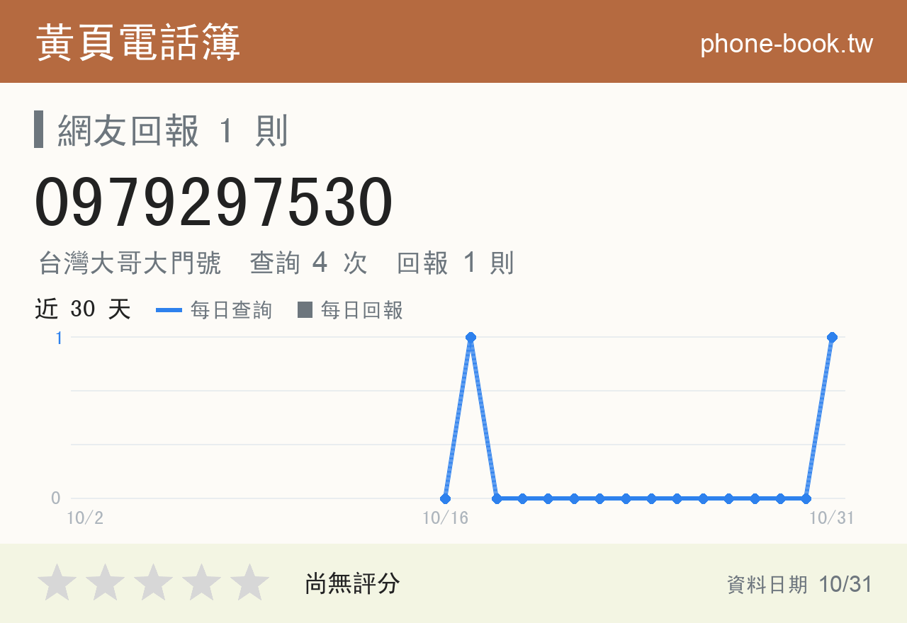 0979297530 評分卡：查詢 4 次、網友回報 1 則