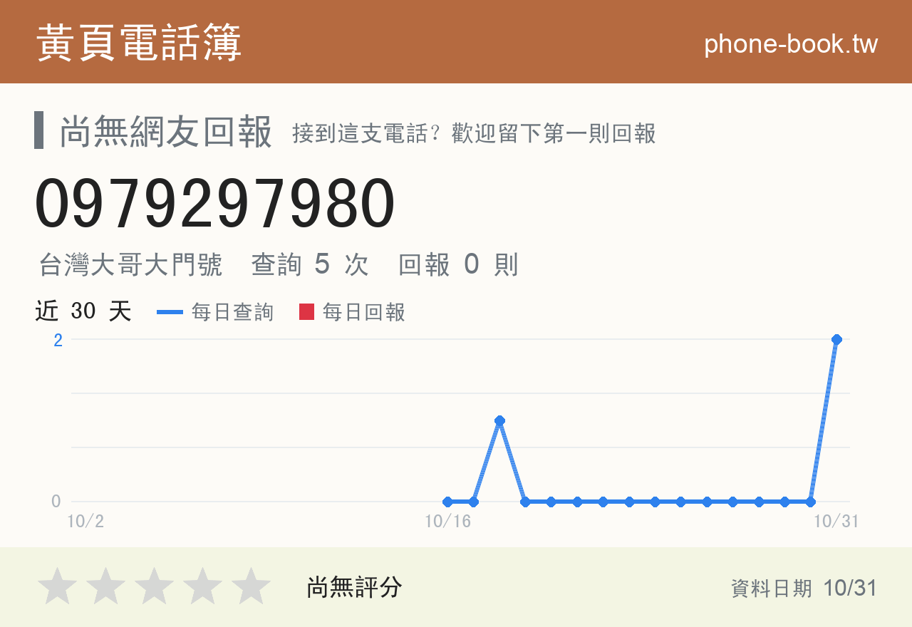 0979297980 評分卡：查詢 5 次、網友回報 0 則