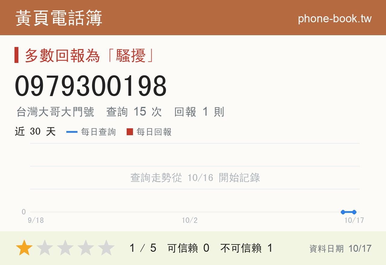 0979300198 評分卡：查詢 15 次、網友回報 1 則