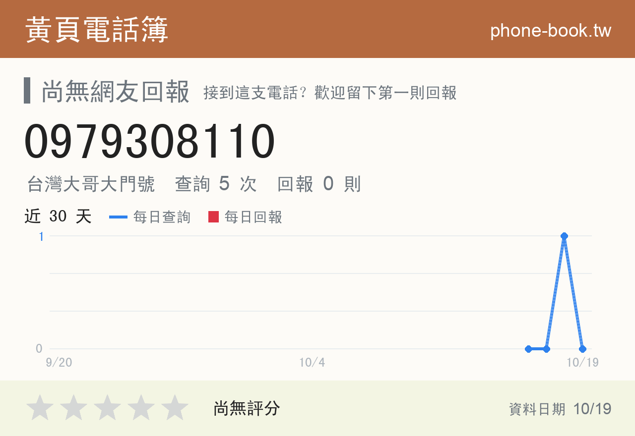 0979308110 評分卡：查詢 5 次、網友回報 0 則