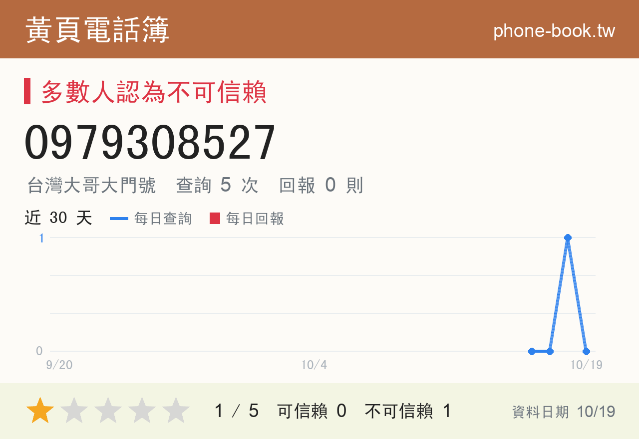 0979308527 評分卡：查詢 5 次、網友回報 0 則