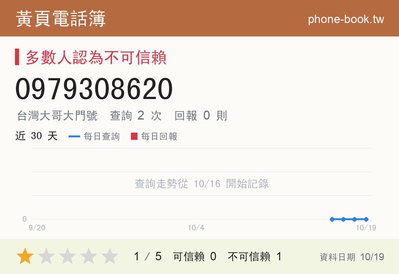 0979308620 評分卡：查詢 2 次、網友回報 0 則