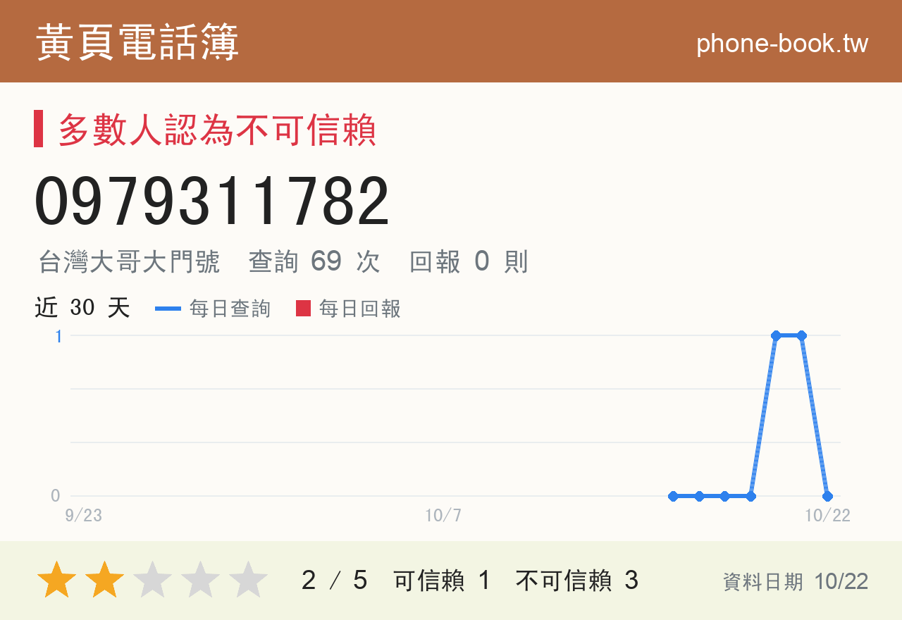 0979311782 評分卡：查詢 69 次、網友回報 0 則