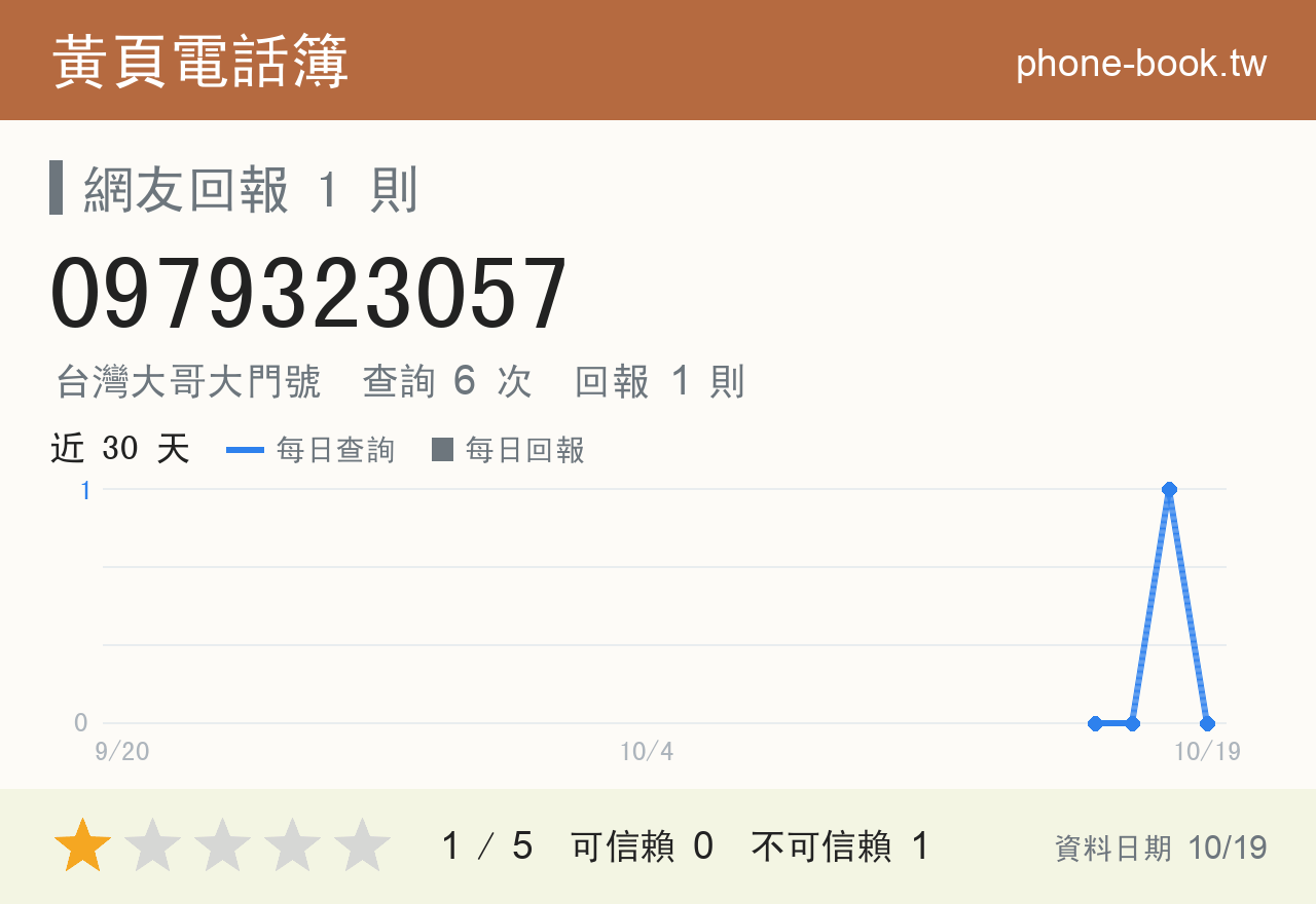 0979323057 評分卡：查詢 6 次、網友回報 1 則