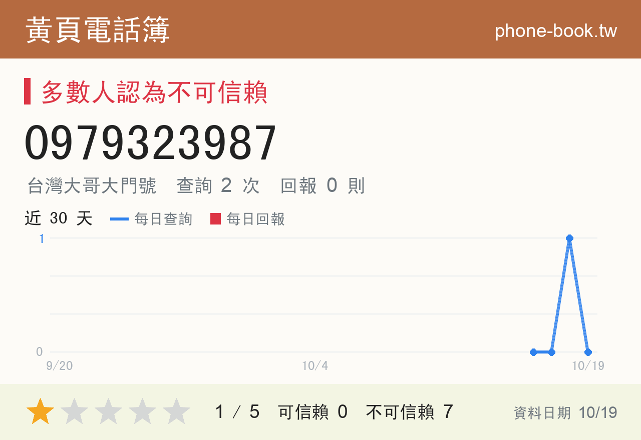 0979323987 評分卡：查詢 2 次、網友回報 0 則
