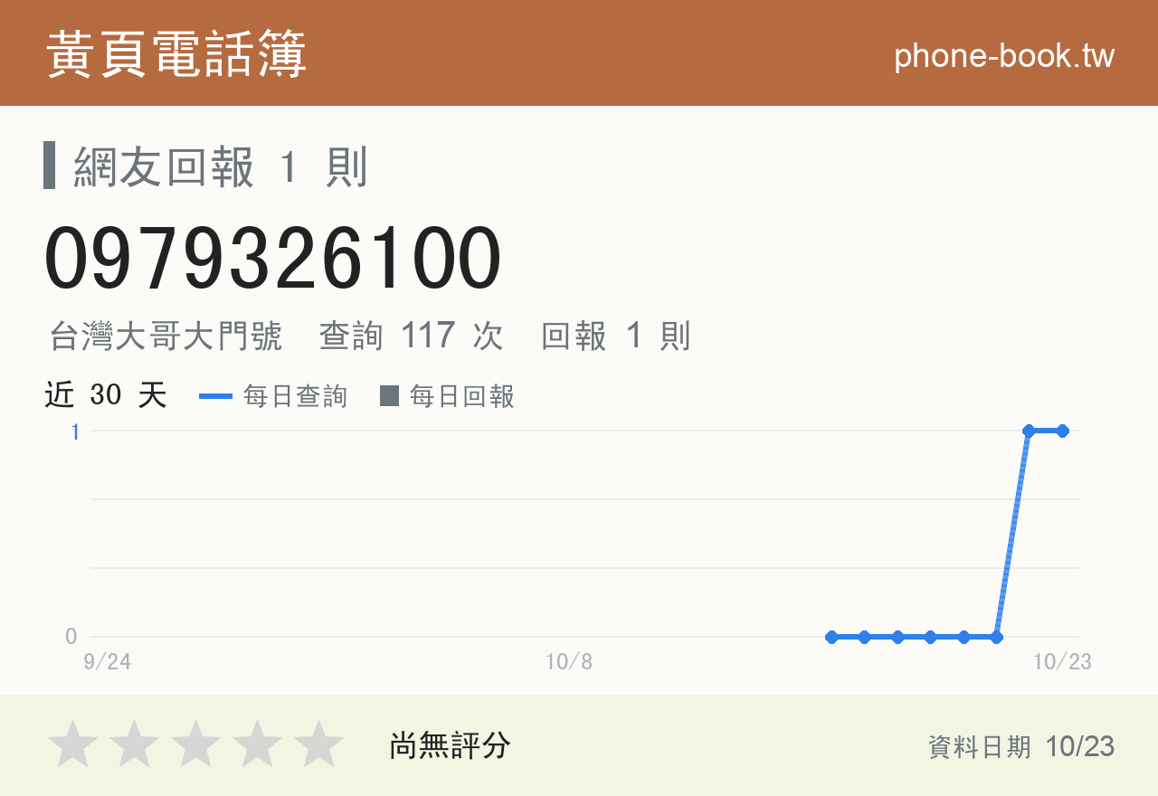0979326100 評分卡：查詢 117 次、網友回報 1 則