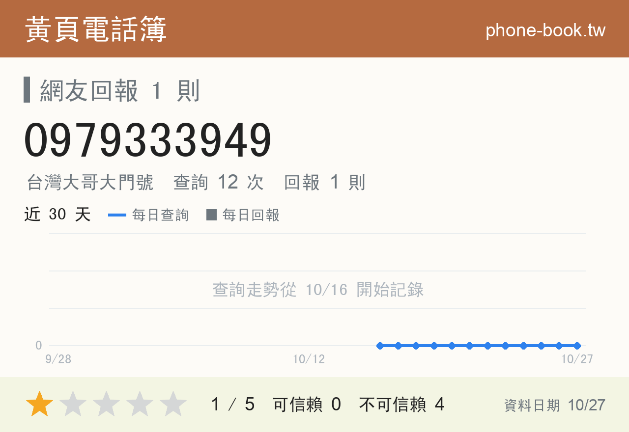 0979333949 評分卡：查詢 12 次、網友回報 1 則