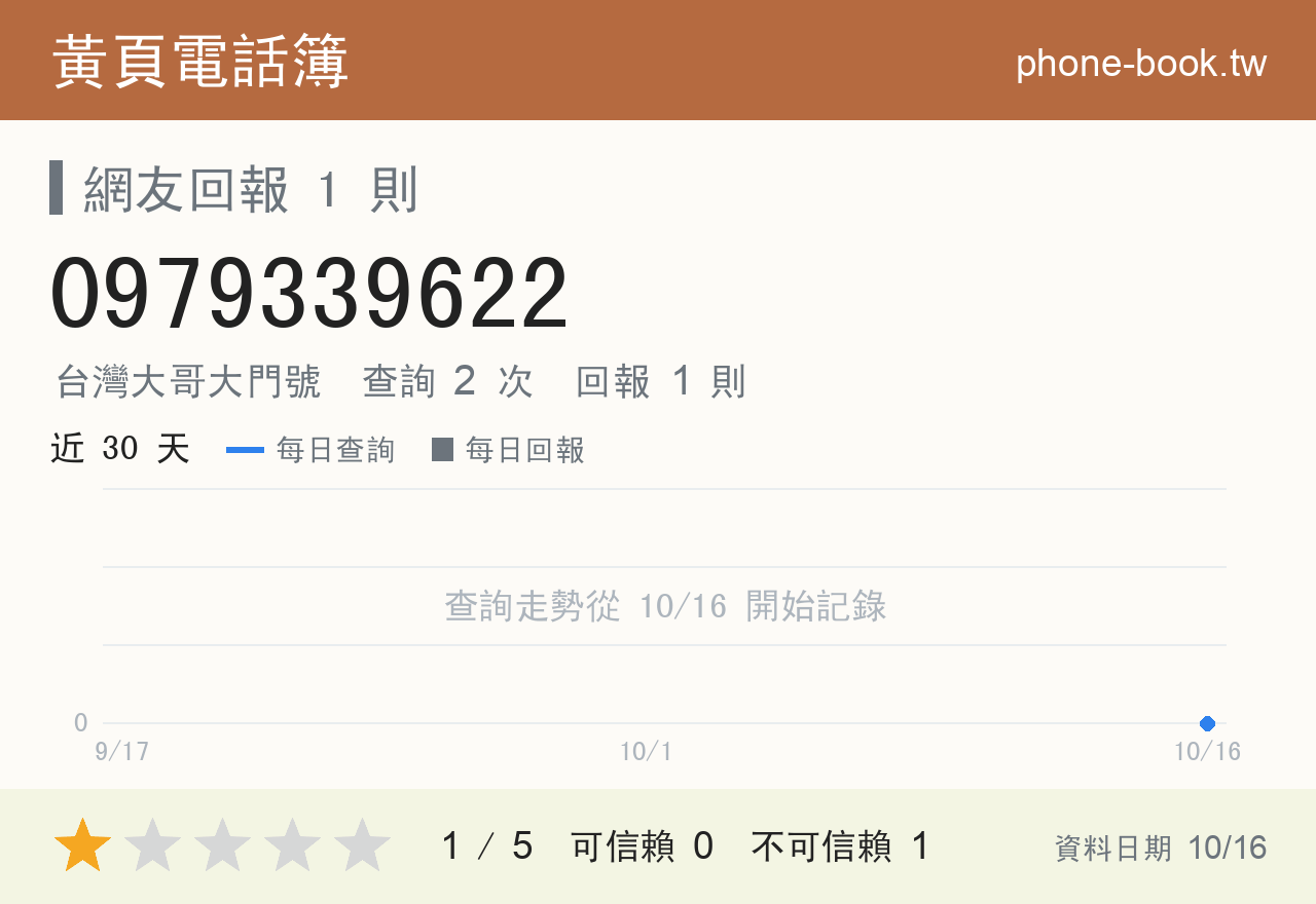 0979339622 評分卡：查詢 2 次、網友回報 1 則