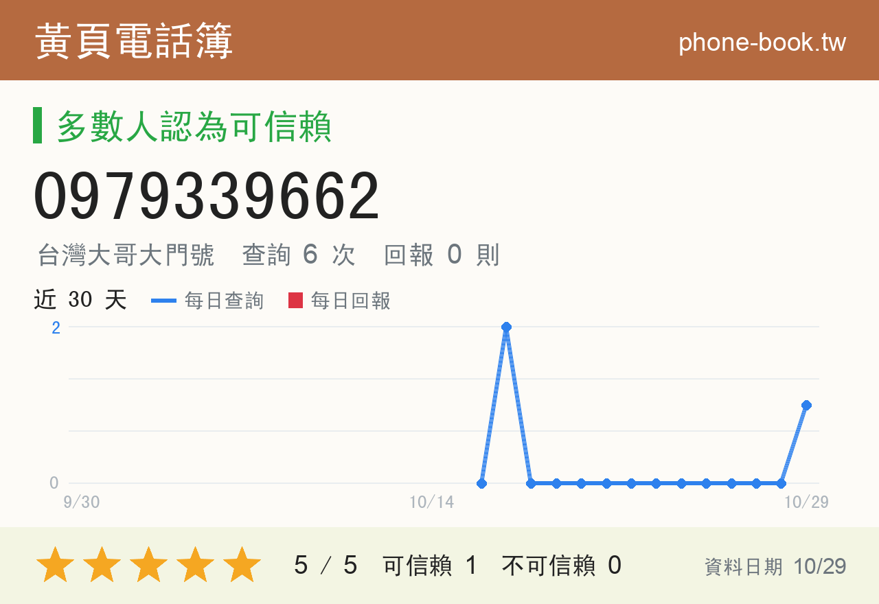0979339662 評分卡：查詢 6 次、網友回報 0 則