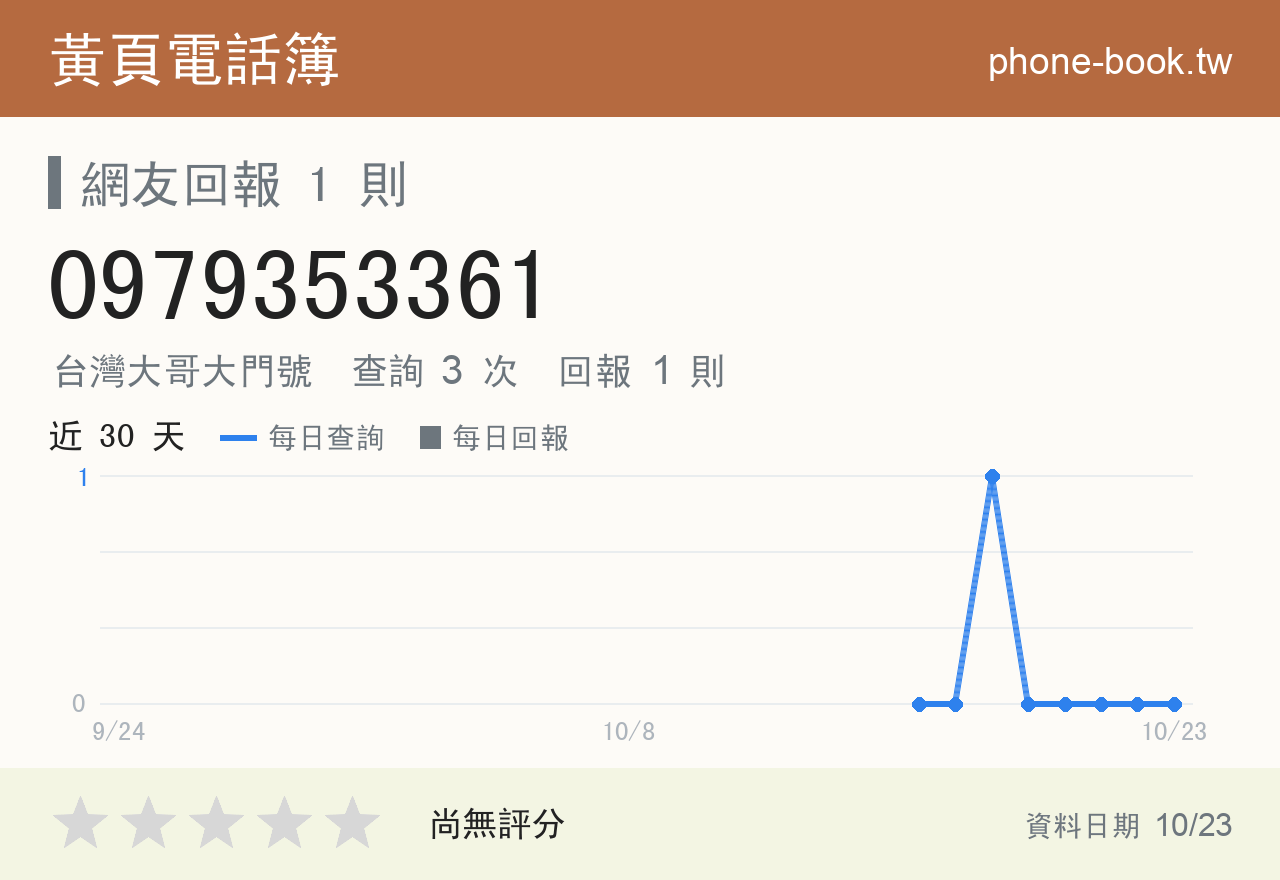 0979353361 評分卡：查詢 3 次、網友回報 1 則