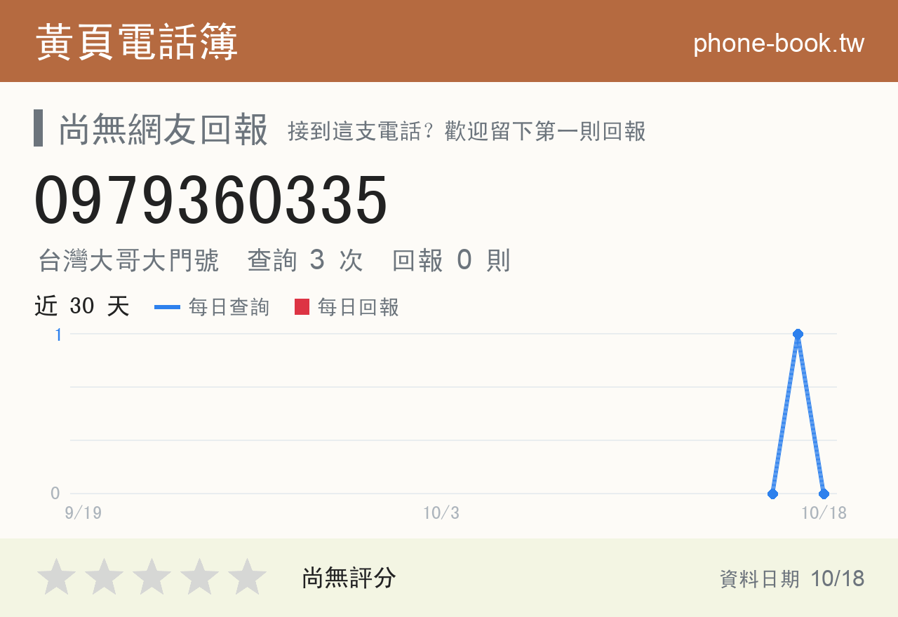 0979360335 評分卡：查詢 3 次、網友回報 0 則