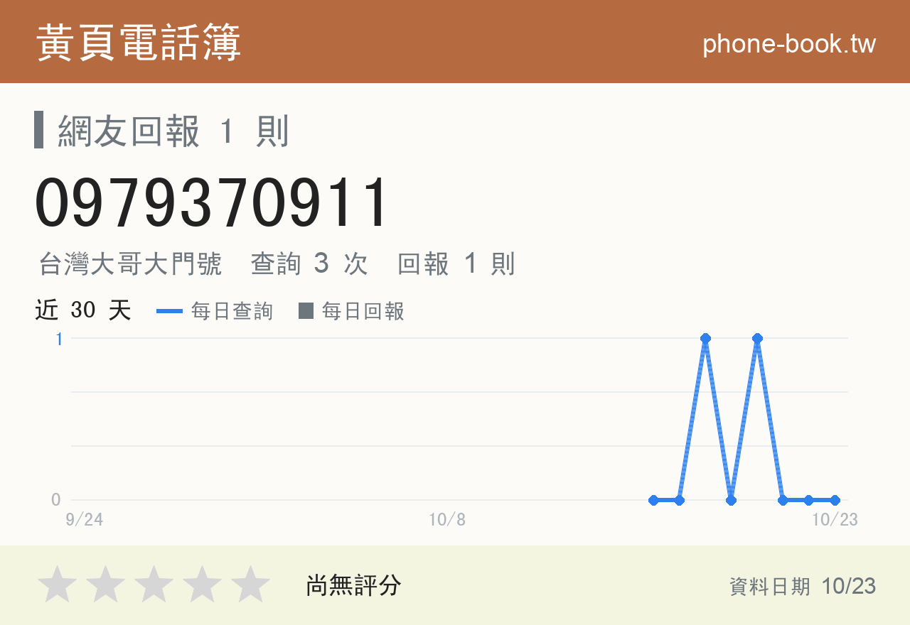 0979370911 評分卡：查詢 3 次、網友回報 1 則